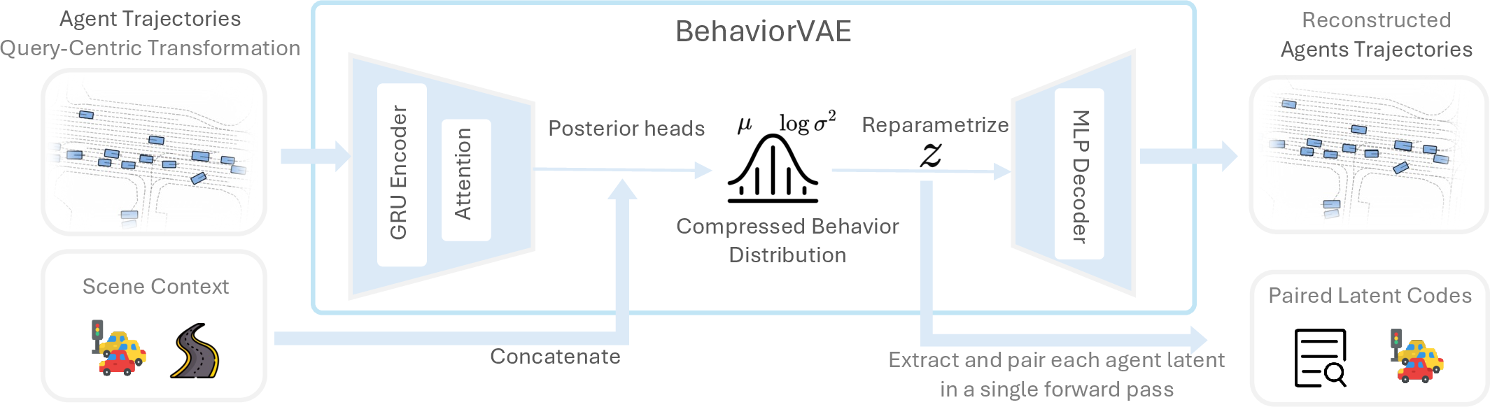 Figure 2: BehaviorVAE overview. Agent trajectories and scene context are encoded into a Gaussian latent posterior; reparameterized per-agent latents are decoded for trajectory reconstruction and exported as paired latent codes in a single forward pass.