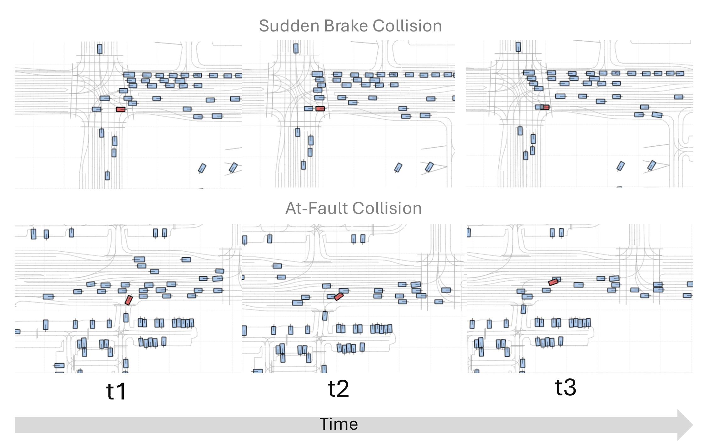 Figure 9: Failure cases during strong context domain shifts. Top (Sudden Brake): The agent strictly executes a stop instruction, ignoring trailing vehicles. Bottom (At-Fault): The agent forces a prompted maneuver in dense traffic, overriding reactive safety.