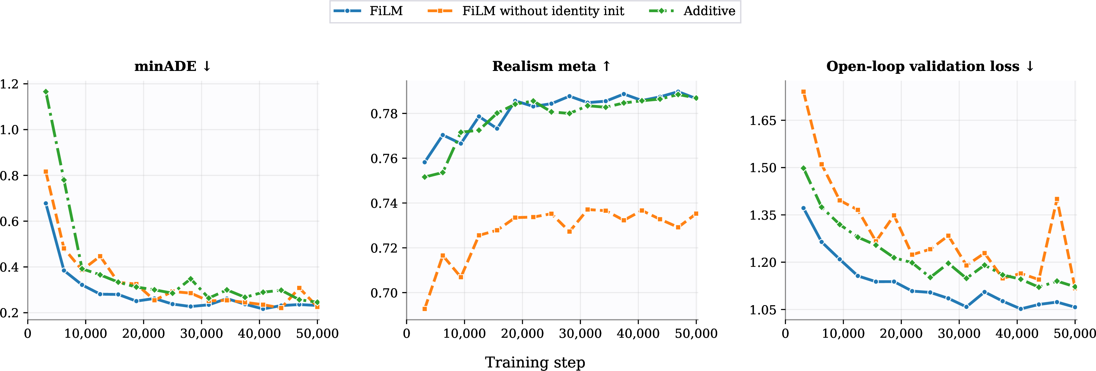 Figure 6: Ablation on Modulation Mechanisms. Multiplicative FiLM (Blue) converges faster and achieves lower mADE than additive modulation (Green), reaching strong performance within fewer optimization steps. Identity initialization is crucial for preserving the base model’s realism prior (Center) at the start of training.