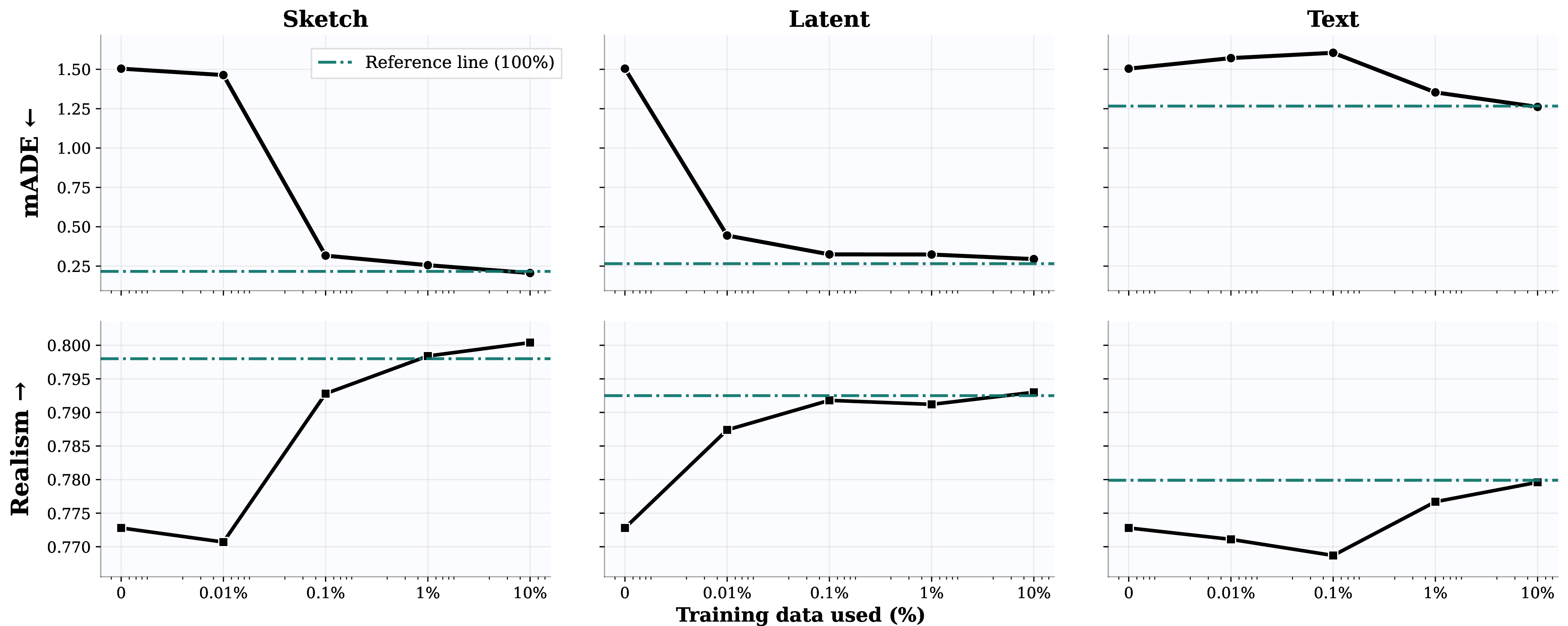 Figure 4: Sample Efficiency on WOSAC. Evaluated using the autoregressive backbone. We report controllability (mADE \downarrow, top) and realism (Meta Score \uparrow, bottom) as a function of training data size. The unconditional base model corresponds to the 0\% data point. Our adapters achieve strong controllability with minimal supervision, surpassing the base model with only 0.01% (Latent) and 0.1% (Sketch) data while maintaining comparable realism. Performance saturates around 10% data, matching a full-data LoRA finetuning.