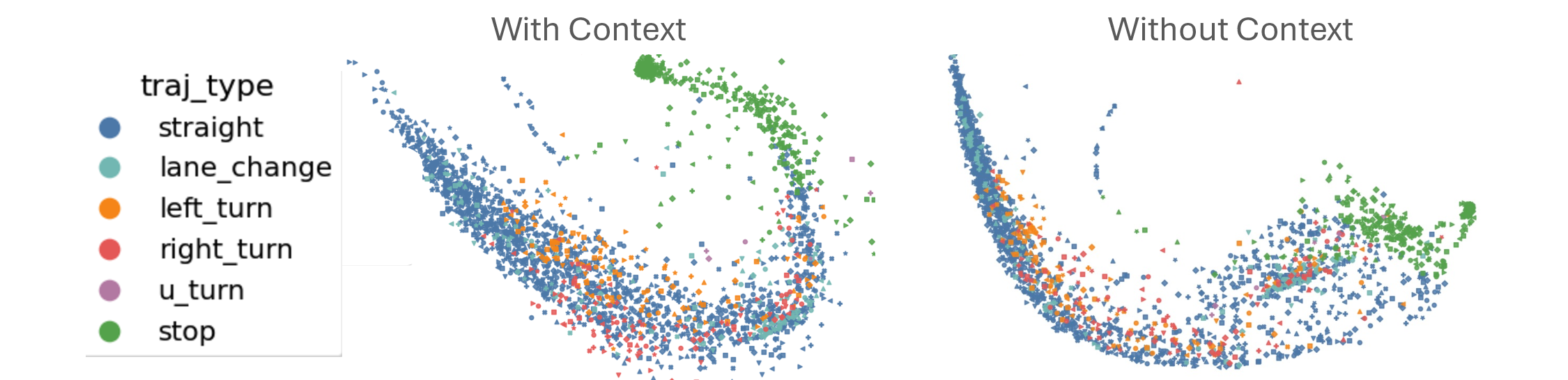 Figure 8: t-SNE visualization of the BehaviorVAE latent space. Colors indicate distinct semantic trajectory types. Left: The With Context formulation, which concatenates scene context embeddings prior to the posterior head, captures rich behavioral diversity (intra-cluster variance) while maintaining clear semantic groupings. Right: The Without Context posterior relies solely on trajectory features, producing overly concise clusters that lack the contextual variance necessary for topology-aware conditional generation.