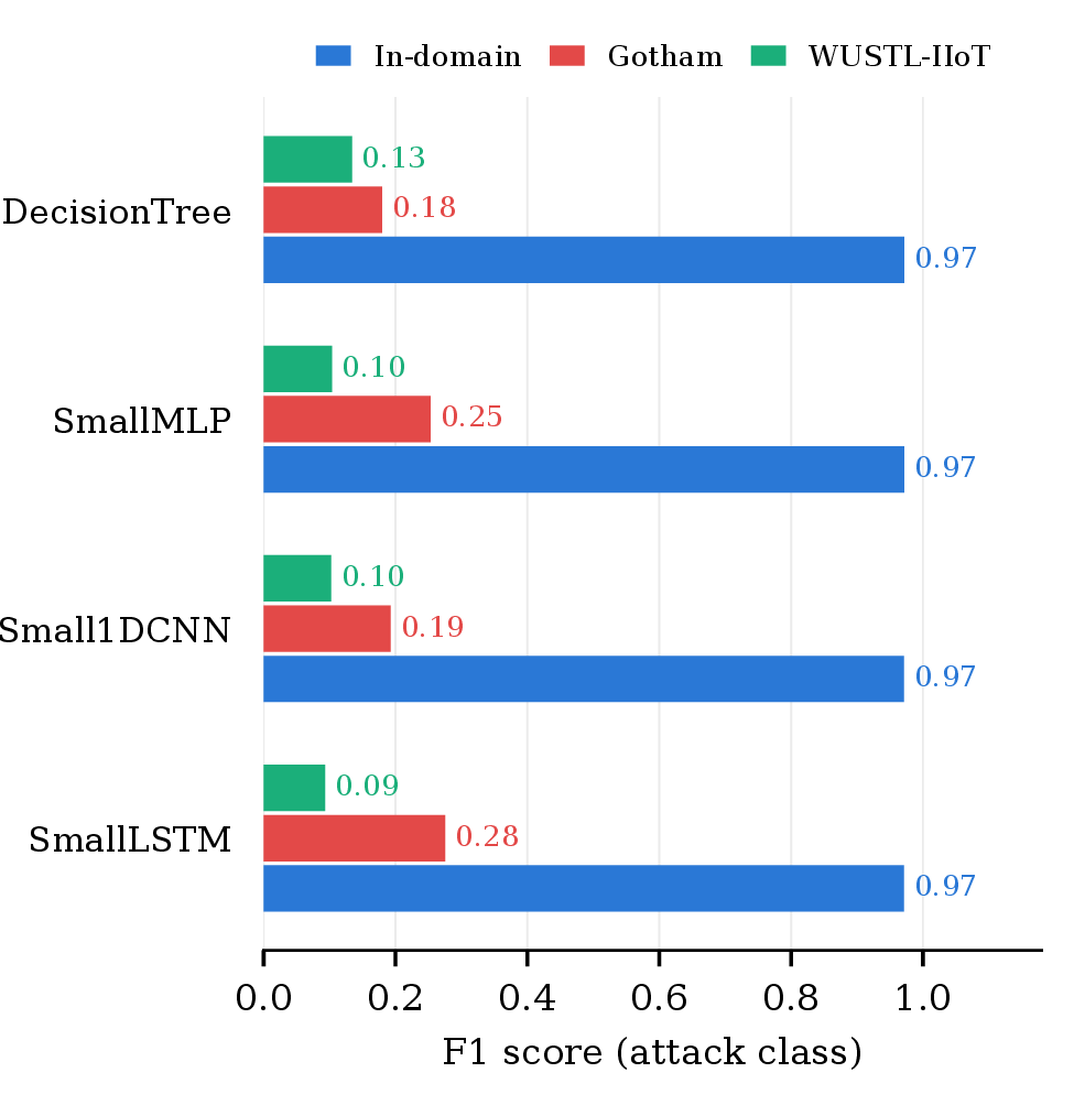 Figure 1: In-domain F1 versus cross-domain F1 (natural class distribution) for all four models on both target datasets. Cross-domain performance collapses uniformly relative to in-domain performance, and the collapse is larger on WUSTL-IIoT-2021 than on Gotham for every model.