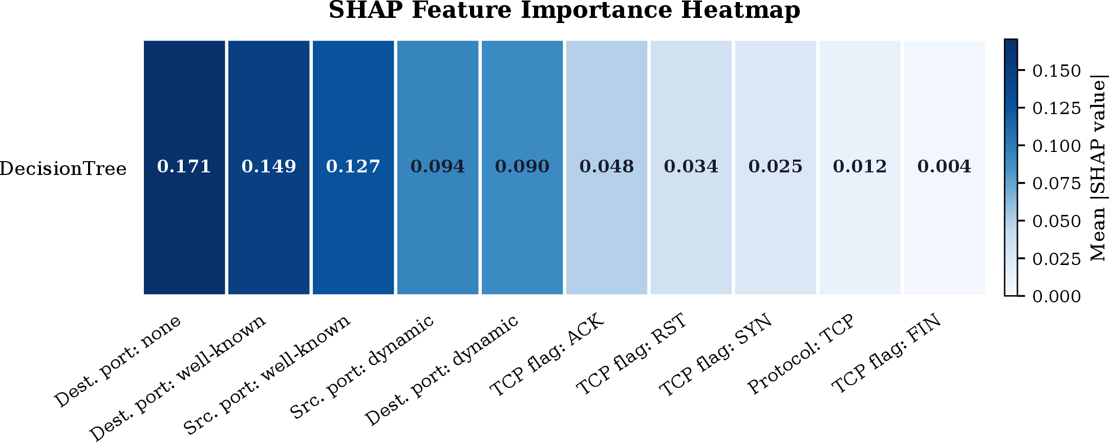 Figure 2: Mean absolute SHAP value per feature for DecisionTree, ranked by importance. The ten highest-importance features are shown, of which the top five account for 83% of total importance across all sixteen features; the remaining six features, including all five zero-importance features, are omitted. Port-bucket features dominate; protocol and TCP flag features contribute comparatively little. The same category-level pattern holds for SmallMLP (Section 5.4).