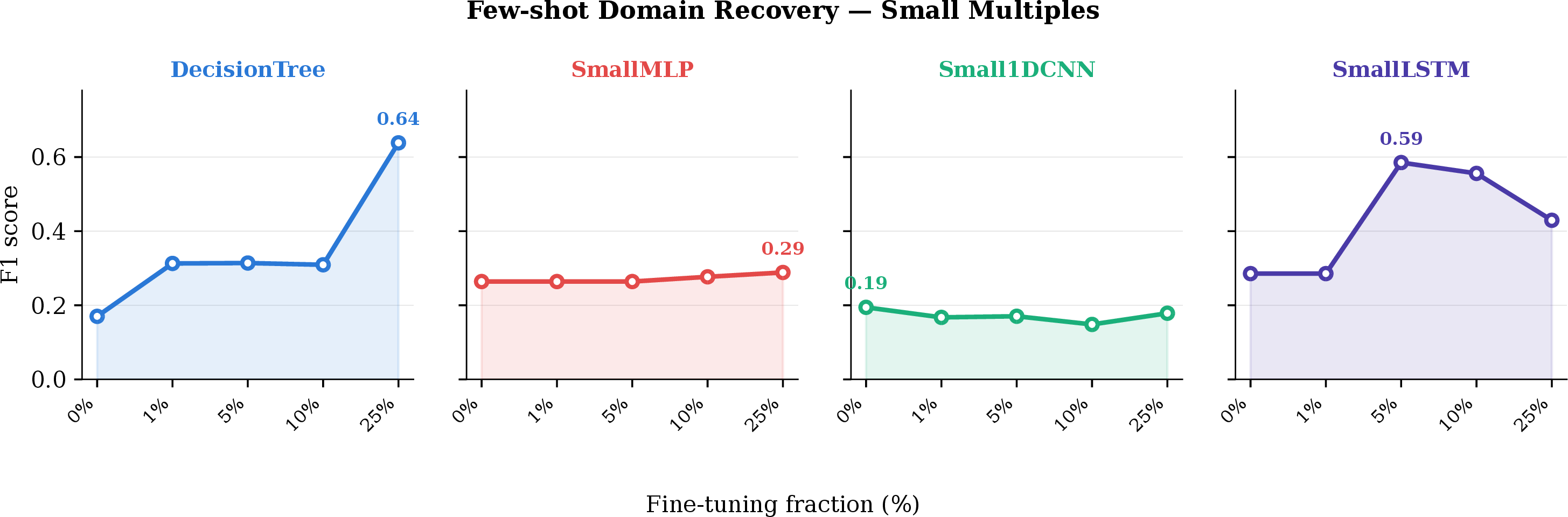 Figure 3: F1 on the Gotham evaluation set after fine-tuning each model on increasing fractions of labeled Gotham data. Recovery is architecture-dependent: DecisionTree and SmallLSTM show substantial gains, SmallMLP improves slowly, and Small1DCNN does not improve.