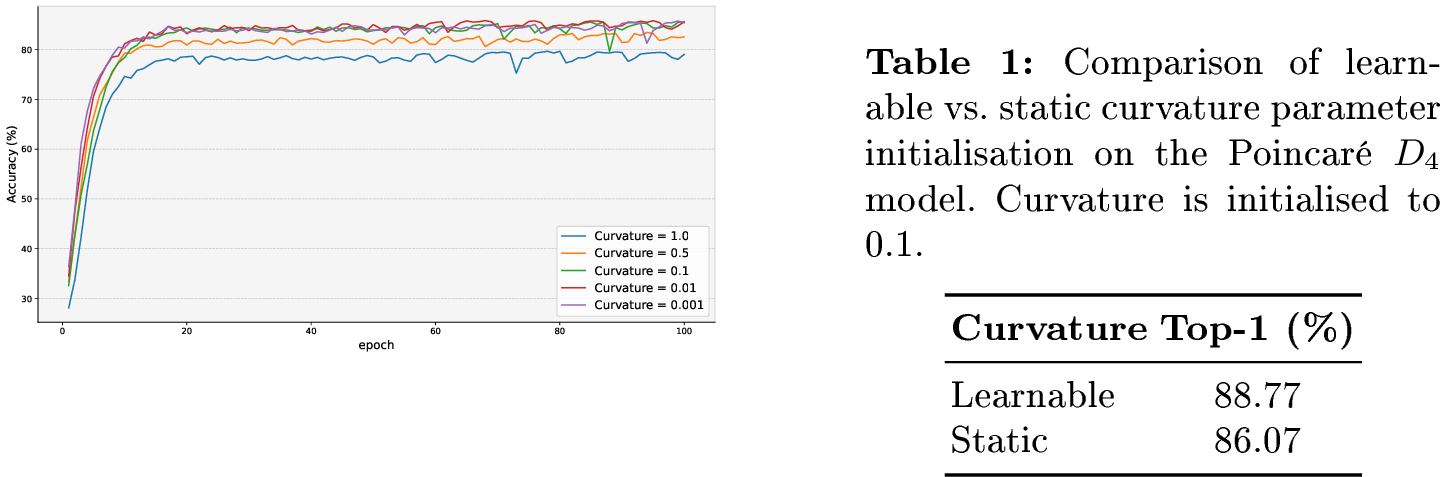 Figure 3: Effect of varying curvature magnitudes (c \in \{0.001, 0.01, 0.1, 0.5, 1.0\}) on CIFAR-10 performance within the Poincaré manifold.