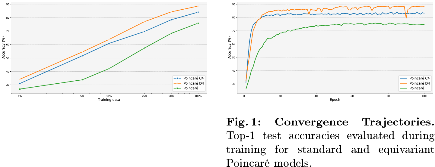 Figure 1: Data-Efficiency Curve. Top-1 test accuracy evaluated across discrete fractions of the training dataset.