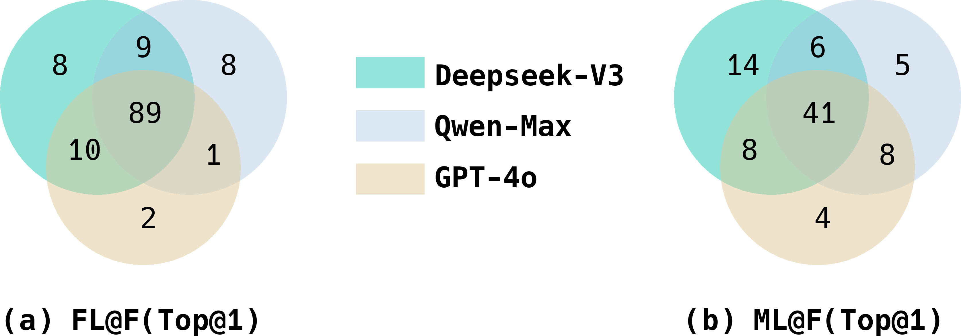Figure 9: Overlap Analysis with Different LLM Backends