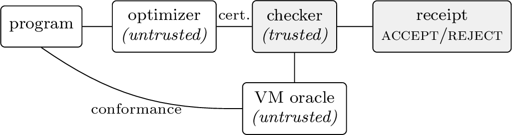 Figure 3: The optimizer proposes a rewrite with a certificate; the checker recomputes every sidecondition and mints the only authoritative verdict; the VM oracle independently checks behavior onthe real virtual machine. Shaded boxes are the trusted base.