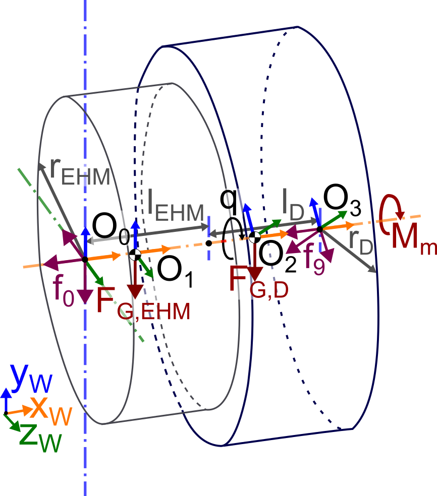 Figure 5: Coordinate system and forces describing the EHM