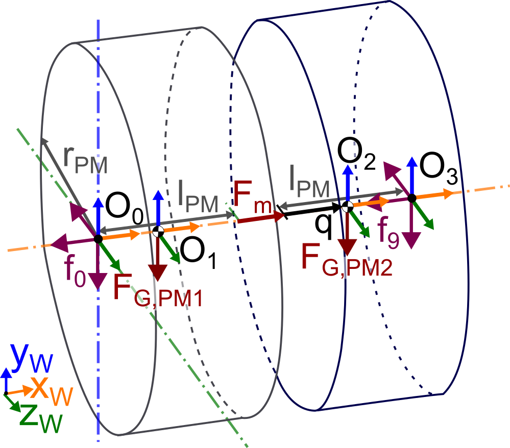 Figure 4: Coordinate systems and forces used for describing the PM