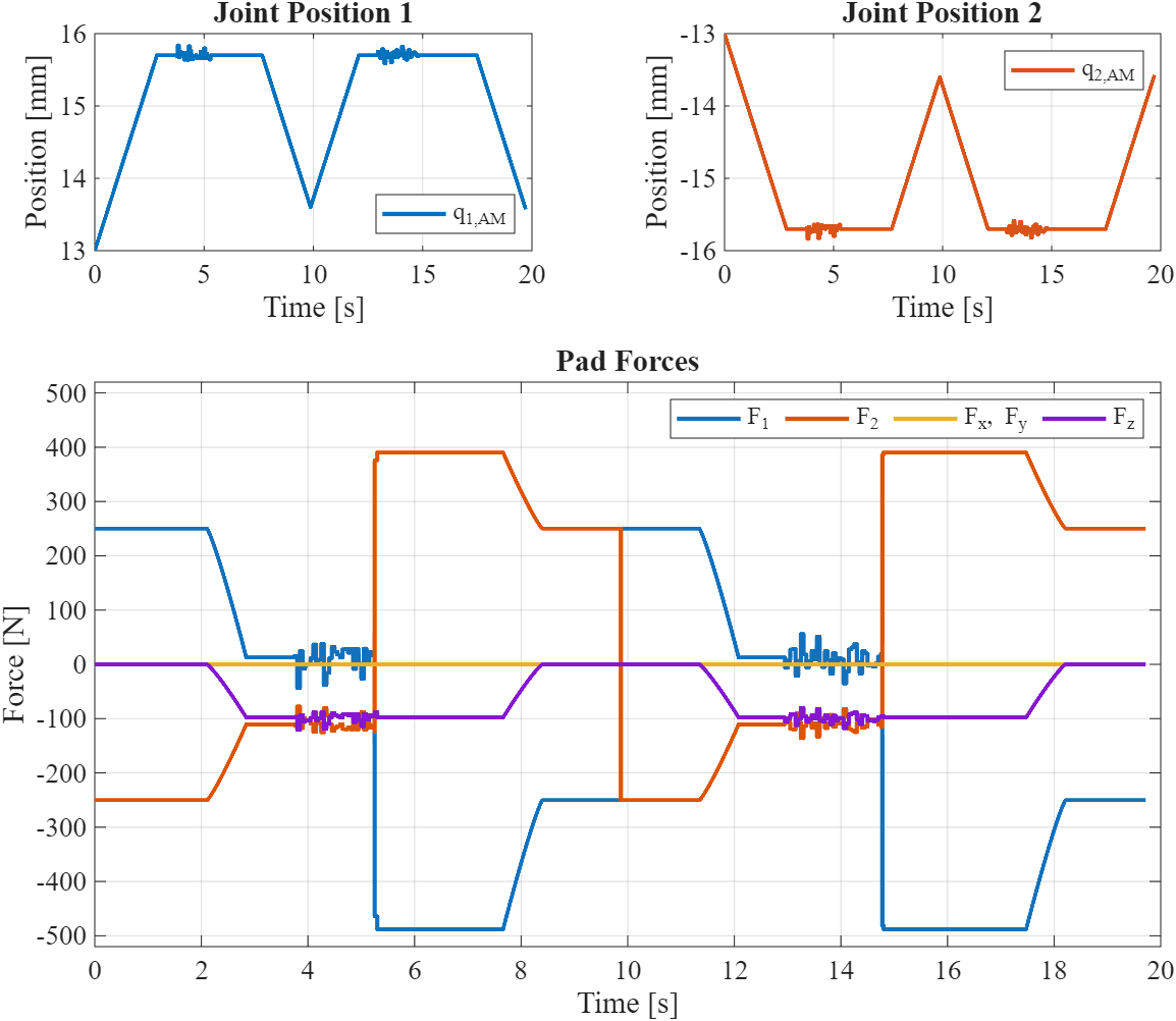 Figure 7: Joint positions and Forces acting on the AM