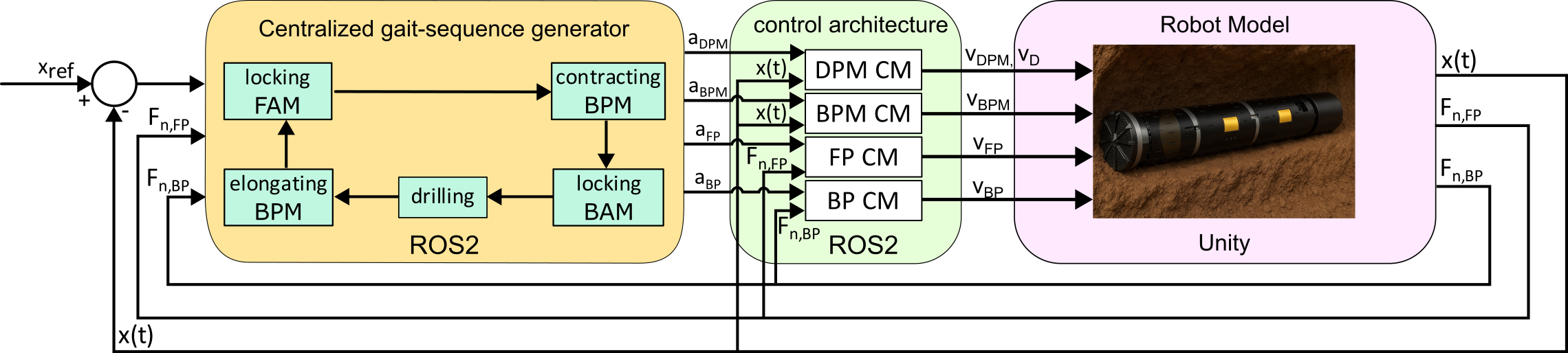 Figure 10: Block diagram of the Unity simulation