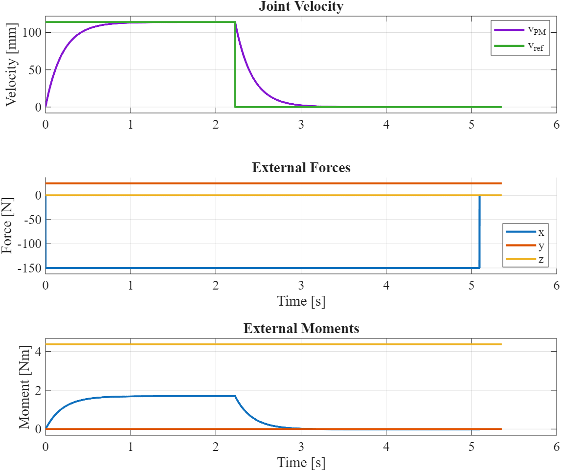 Figure 9: Simulation of the dynamic model of the EHM