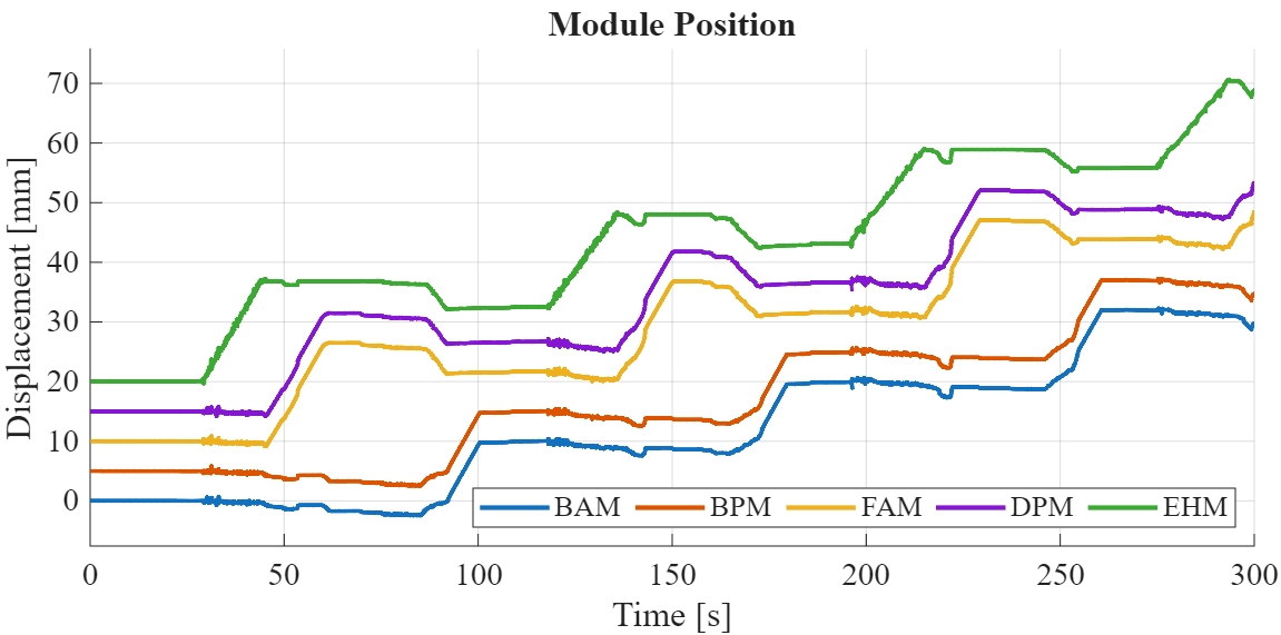 Figure 11: Module position in the Unity simulation