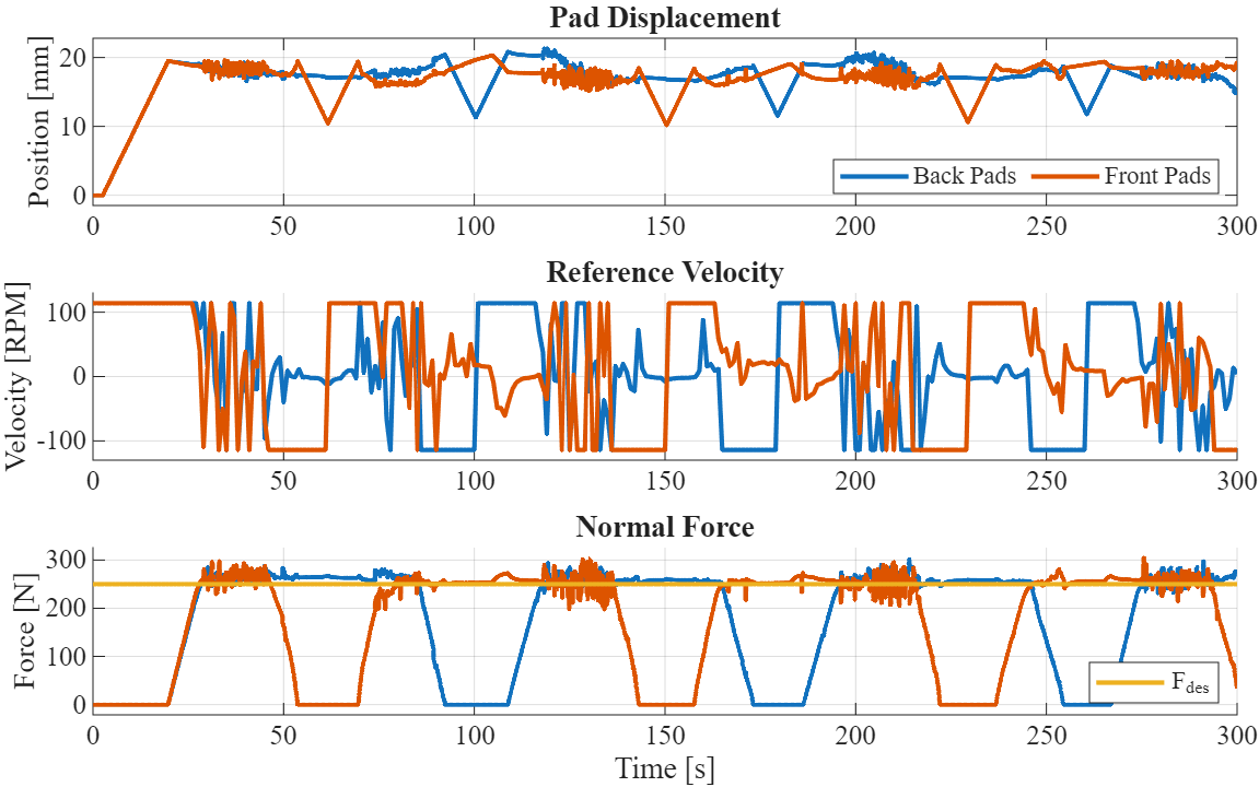 Figure 12: Pad displacement, reference velocity and normal forces acting on the AMs during simulation