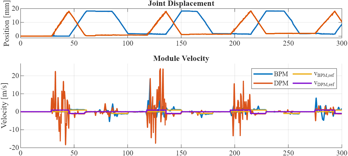 Figure 13: Joint displacement and module velocity of the PMs