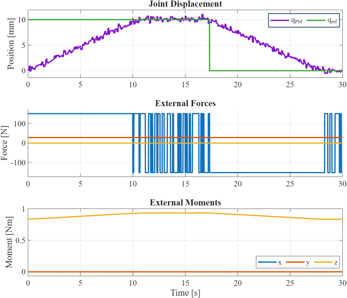 Figure 8: Simulation of the dynamic model of the PM