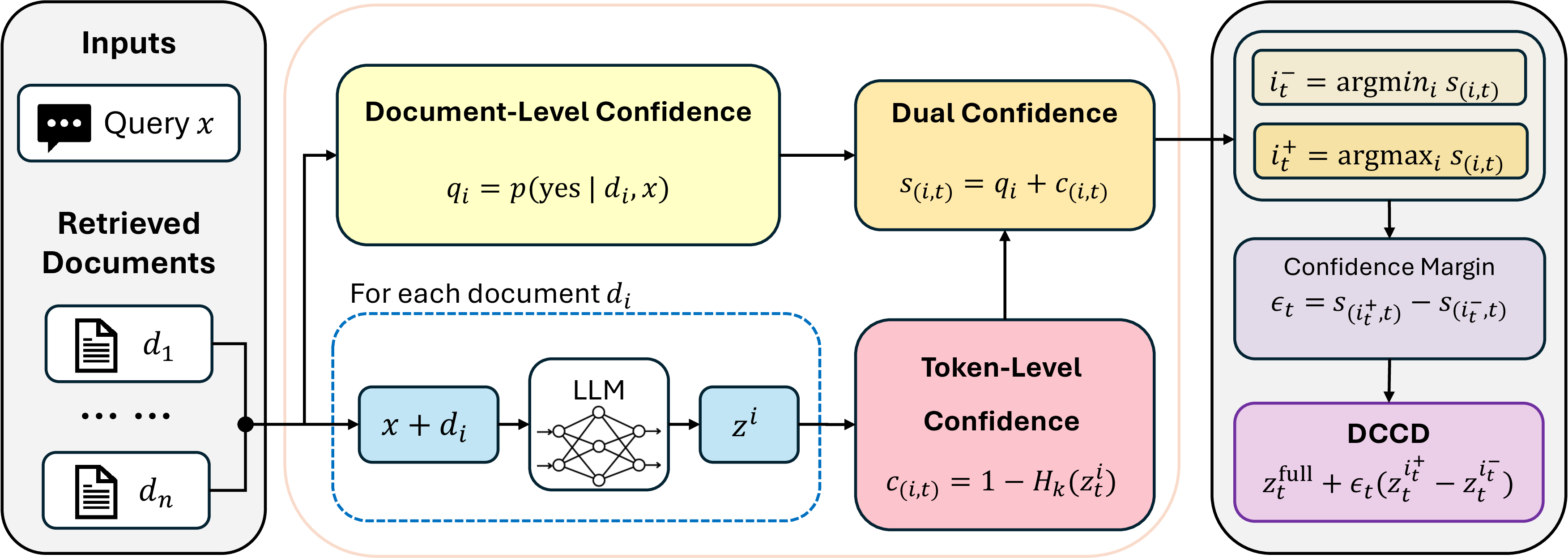 Figure 1: Overview of Dual-Confidence Contrastive Decoding(DCCD). Given a query x and retrieved documents \{d_1,\ldots,d_n\}, z^i denotes the next-token logits conditioned on document d_i. DCCD combines document-level (q_i) and token-level (c_{(i,t)}) confidence scores to select positive and negative document-conditioned streams at each decoding step. The margin between the selected scores controls the strength of the contrastive term \epsilon_t.