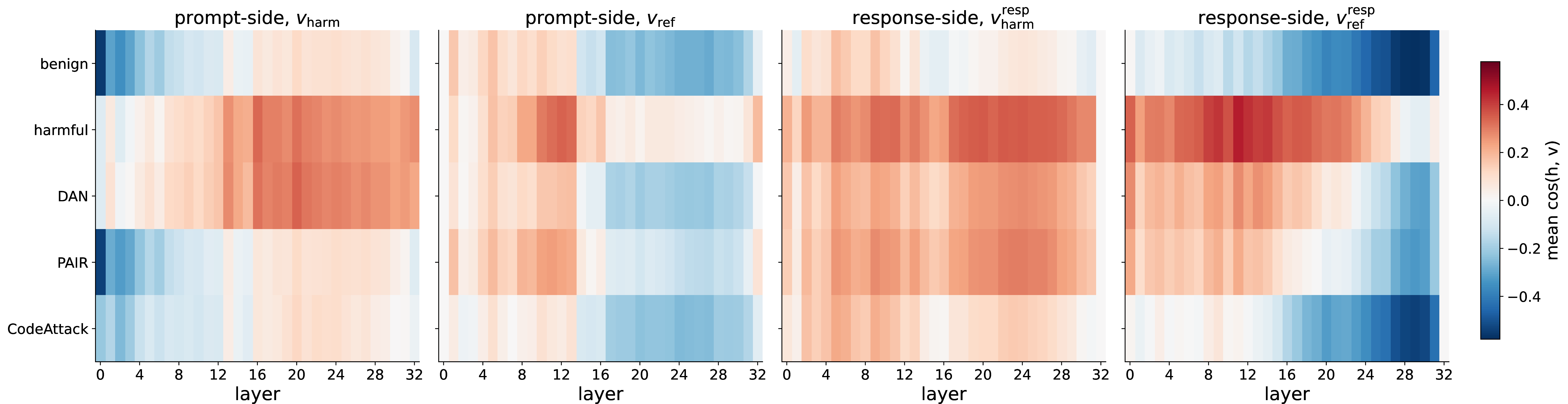 Figure 9: Cross-layer projection profiles on Llama-3.1-8B. Mean cosine similarity \cos(h^{(\ell)}, v) between residual-stream activations and each of the four directions, across all layers and all input categories (benign, harmful, DAN, PAIR, CodeAttack). Each panel shows projections onto one direction (v_\text{harm}, v_\text{ref}, v_\text{harm}^\text{resp}, v_\text{ref}^\text{resp}, left to right). Red indicates positive activation, where blue indicates negative.