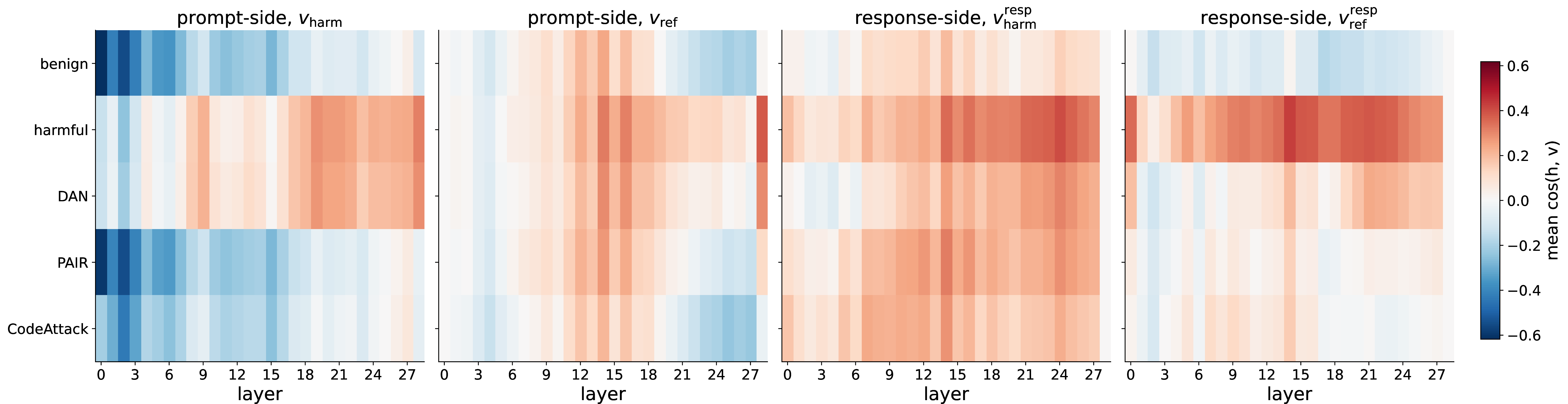 Figure 10: Cross-layer projection profiles on Qwen-2.5-7B. The four-direction structure replicates across architectures with characterization differences: prompt-side v_\text{ref} activations are weaker on Qwen across all attack classes, consistent with the tighter prompt-side coupling reported in Section 8.