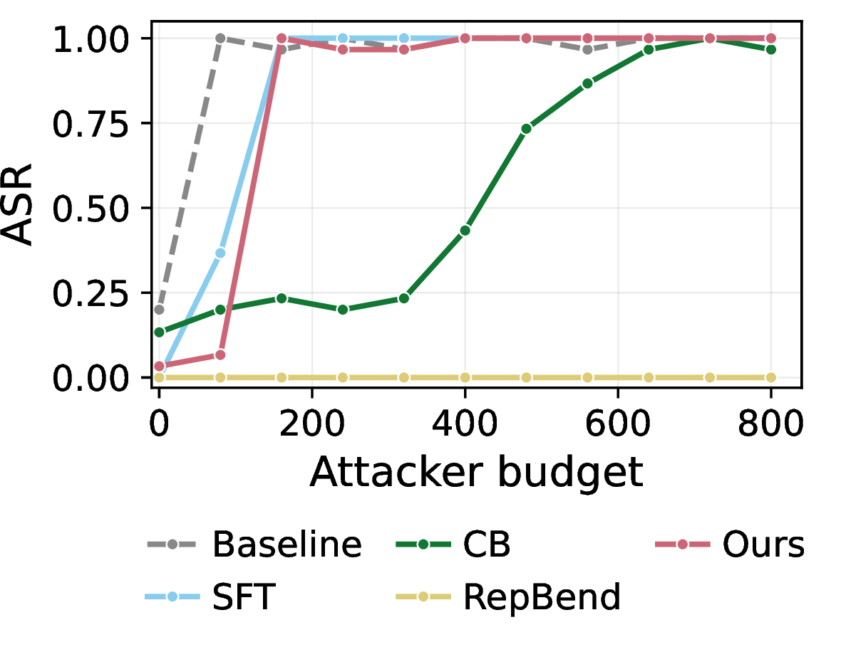 Figure 13: Post-attack ASR versus adversary’s fine-tuning budget on Llama-3.1-8B. The adversary fine-tunes each defended model on harmful examples and we measure ASR on JailbreakBench after each 20 step. HARC collapses to baseline behavior within roughly 160 harmful examples, comparable to vanilla SFT. CB resists partially up to \sim​400 examples, and RepBend’s post-attack ASR remains at zero, but only because RepBend already refuses nearly all inputs.
