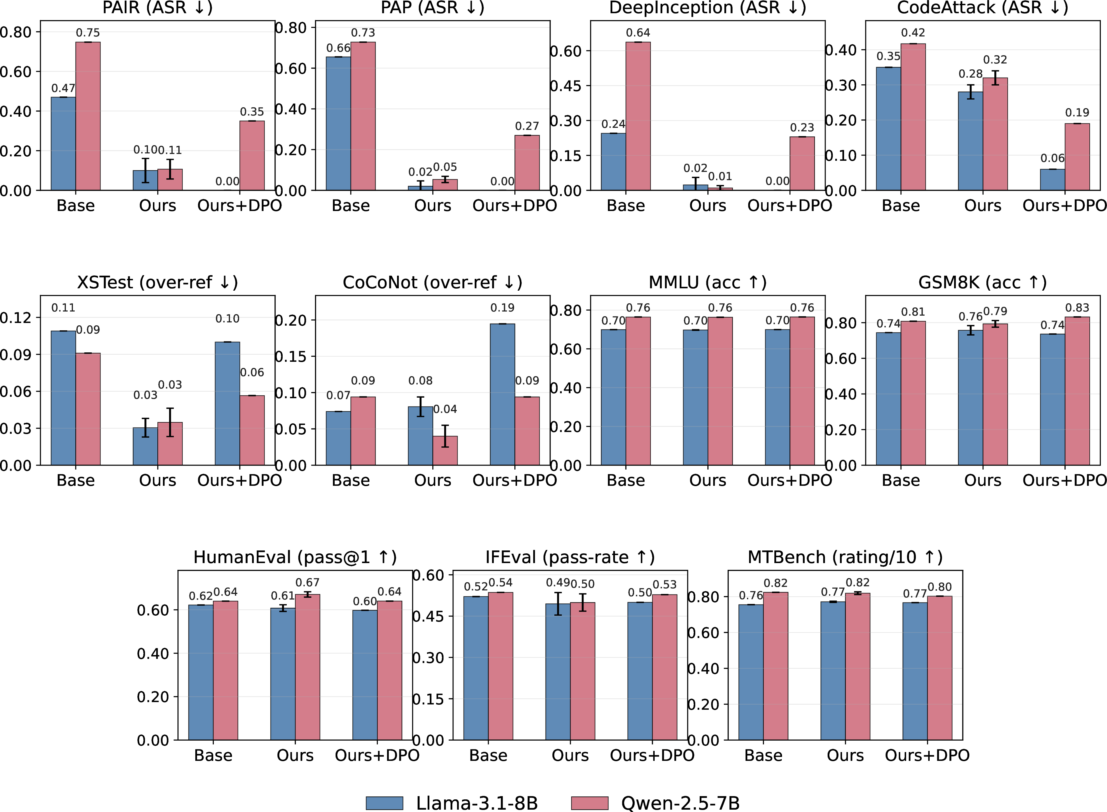 Figure 12: Multi-seed evaluation of HARC across all benchmarks. Bar heights show means across 3 seeds for Ours and single-seed values for Baseline; error bars on Ours show standard deviation. HARC’s robustness gains, over-refusal preservation, and capability preservation hold consistently across seeds on both architectures.