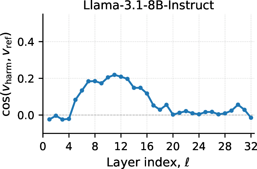 Figure 1: Cosine similarity between v_{\mathrm{harm}} and v_{\mathrm{ref}} across all layers of Llama-3.1-8B. Both directions are tightly coupled at mid-depth and most decoupled in late layers.