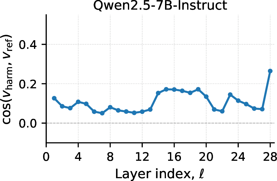Figure 6: Cosine similarity between v_{\mathrm{harm}} and v_{\mathrm{ref}} across all layers of Qwen-2.5-7B. The directions remain decoupled across most of the network, with a modest peak at L13–L19 and a sharper rise at L28.
