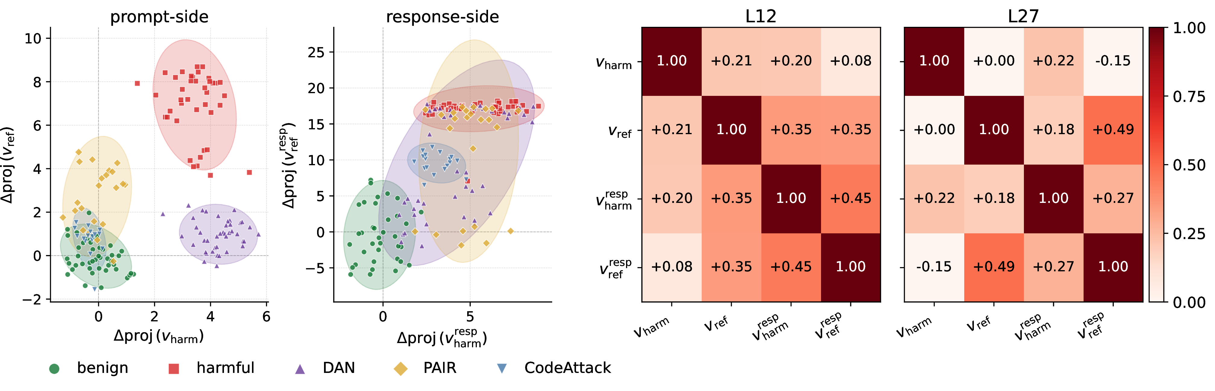 Figure 2: Jailbreaks dissociate harm-recognition from refusal, and a four-direction structure emerges at the most decoupled layers. (a) \Delta projections of successful jailbreak prompts at the prompt-side (left, onto v_{\mathrm{harm}} and v_{\mathrm{ref}}) and the response-side (right, onto v_{\mathrm{harm}}^{\mathrm{resp}} and v_{\mathrm{ref}}^{\mathrm{resp}}) on layer 27. Each response-side point is projected at its category’s peak token because attacks express harm and refusal at different continuation positions (Appendix 8.3). Baseline harmful prompts (red) activate both directions, whereas benign prompts (green) activate neither. DAN (purple) activates the harm direction but suppresses the refusal direction, PAIR (yellow) activates the refusal direction but suppresses the harm direction, and CodeAttack (blue) suppresses both directions. At the response positions, continuations for harmful prompts, DAN, and PAIR cluster together. CodeAttack separates from the benign cluster but occupies a distinct region of weaker activation on both axes. (b) Pairwise cosines between all four directions at L12 and L27. The directions form a single entangled subspace at L12 but separate cleanly at L27, where same-concept cross-position pairs remain aligned and cross-concept pairs become near-orthogonal.