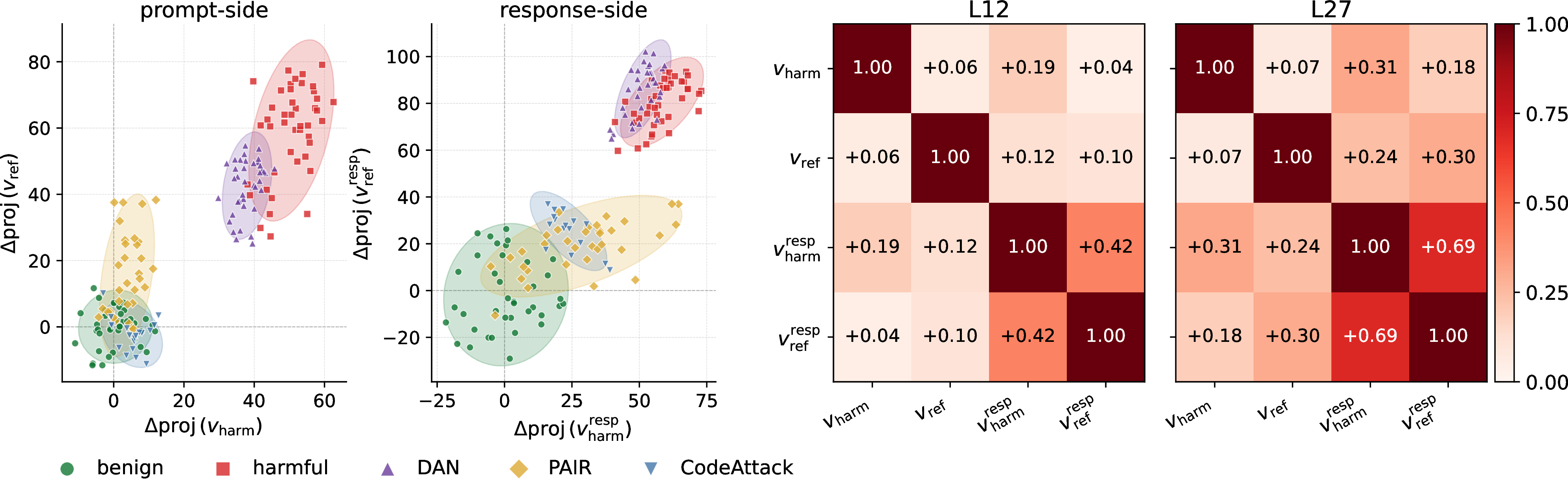 Figure 7: Jailbreak signatures replicate on Qwen-2.5-7B, but the four-direction structure shifts toward a single response-side axis. (a) \Delta projections at prompt-side (left, onto v_{\mathrm{harm}} and v_{\mathrm{ref}}) and response-side (right, onto v_{\mathrm{harm}}^{\mathrm{resp}} and v_{\mathrm{ref}}^{\mathrm{resp}}). Harmful prompts (red) activate both directions; benign (green) activate neither. DAN (purple) and PAIR (yellow) sit in dissociated regions of the prompt-side plane, while CodeAttack (blue) overlaps with benign. On the response side, harmful, DAN, and PAIR cluster together while CodeAttack separates from benign into a distinct moderate-activation region rather than joining the harmful cluster. (b) Pairwise cosines between all four directions at L12 and L27. Same-concept cross-position pairs are weaker than on Llama, while within-position response-side coupling is tighter (\cos = 0.69 at L27).