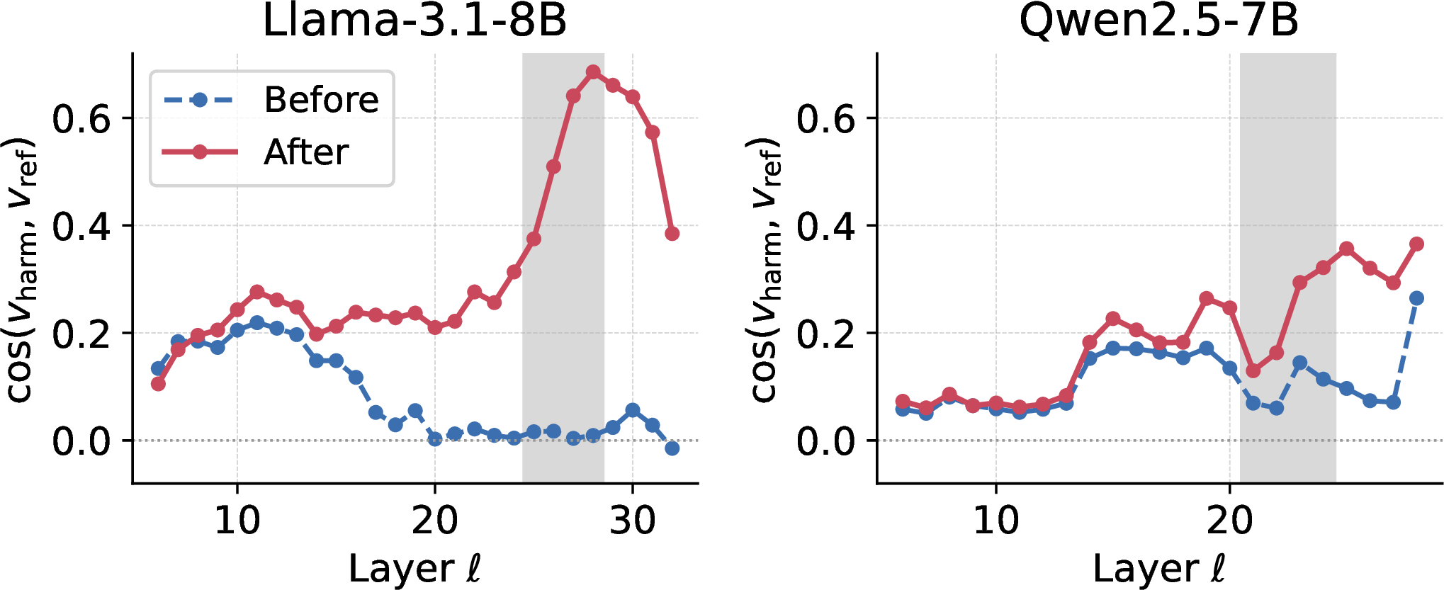 Figure 3: Cosine similarity between v_{\mathrm{harm}} and v_{\mathrm{ref}} across all layers. Gray bands mark the trained layers (L25–28 on Llama; L21–24 on Qwen). Post-tuning alignment increases significantly within the trained bands and remains elevated in the subsequent downstream layers.