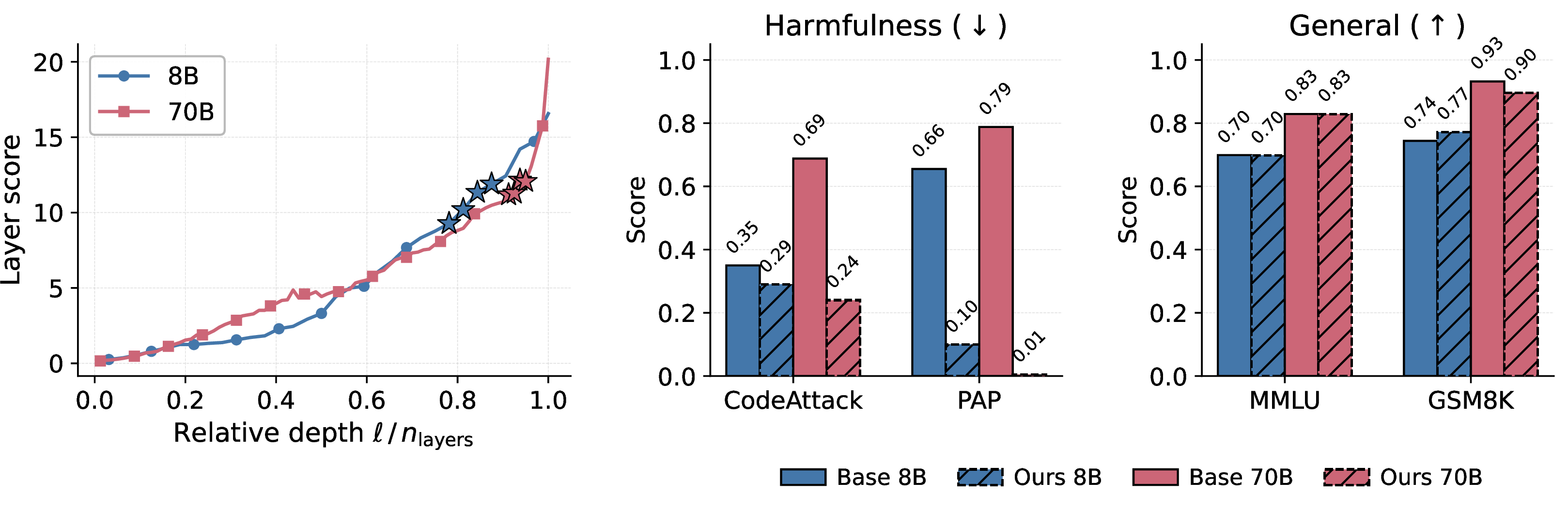 Figure 5: Scaling analysis on Llama-3.1-70B. Left: Layer score (Equation 6 ) plotted against relative depth \ell / n_{\mathrm{layers}} for 8B and 70B; stars mark the top-K{=}4 selected layers. Mid: Attack success rate on CodeAttack and PAP. Right: General capability on MMLU and GSM8K.