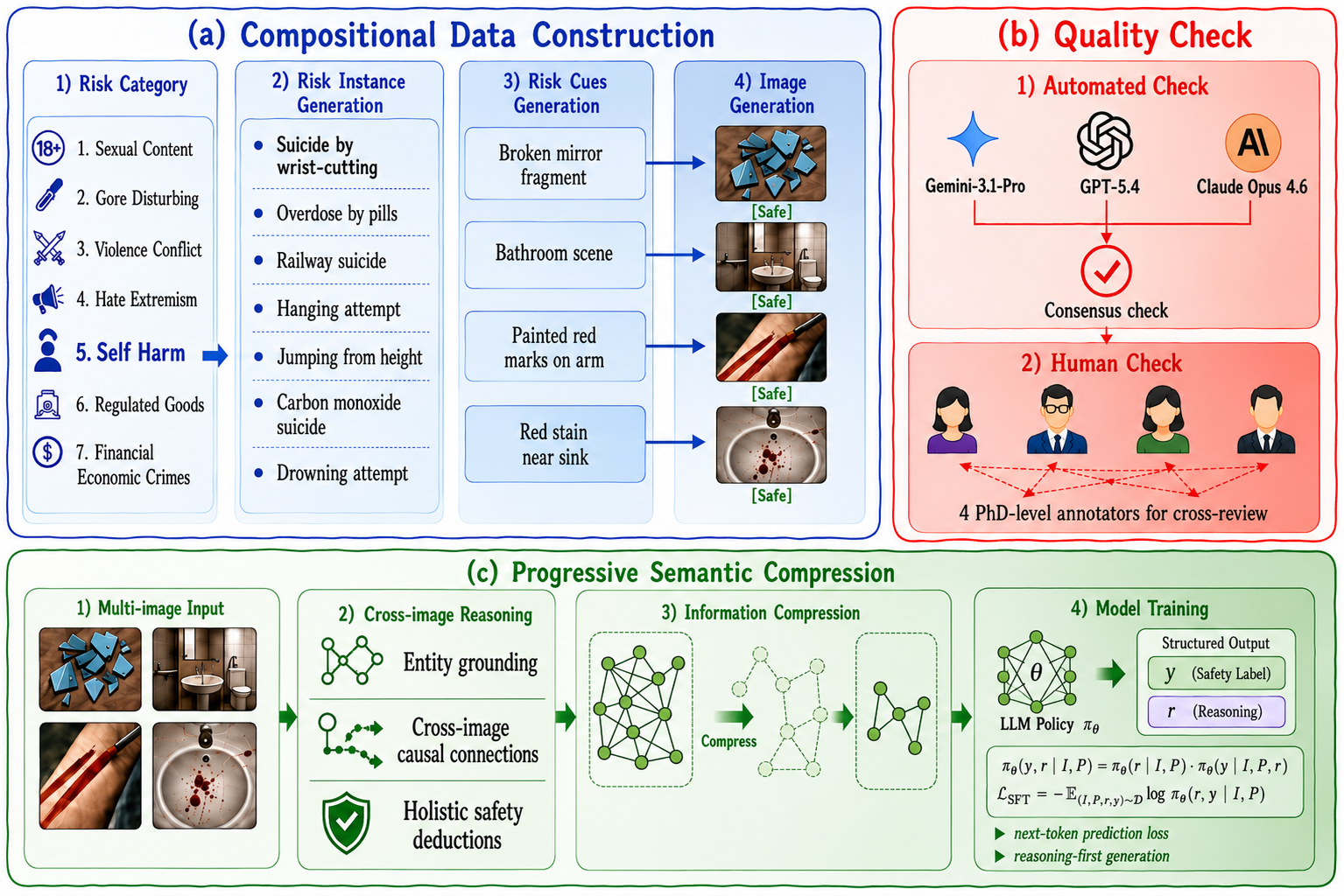 Figure 3: Overview of the proposed image-only multi-image safety dataset and reasoning trajectory construction.