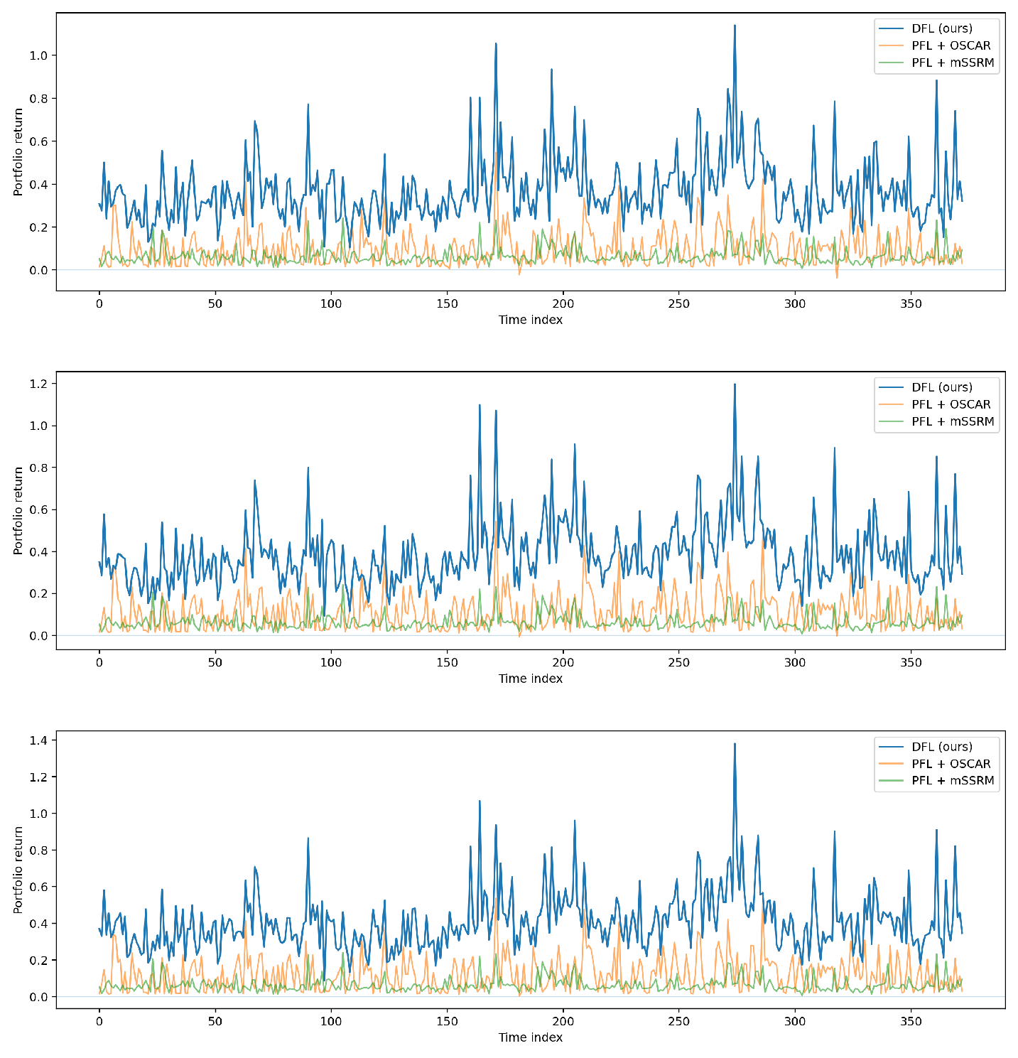 Figure 5: Portfolio return time-series of KOSPI200 on the test set for \rho=10\%, 15\%, and 20\%. We report our DFL framework and PFL baselines: OSCAR and mSSRM-PGA.