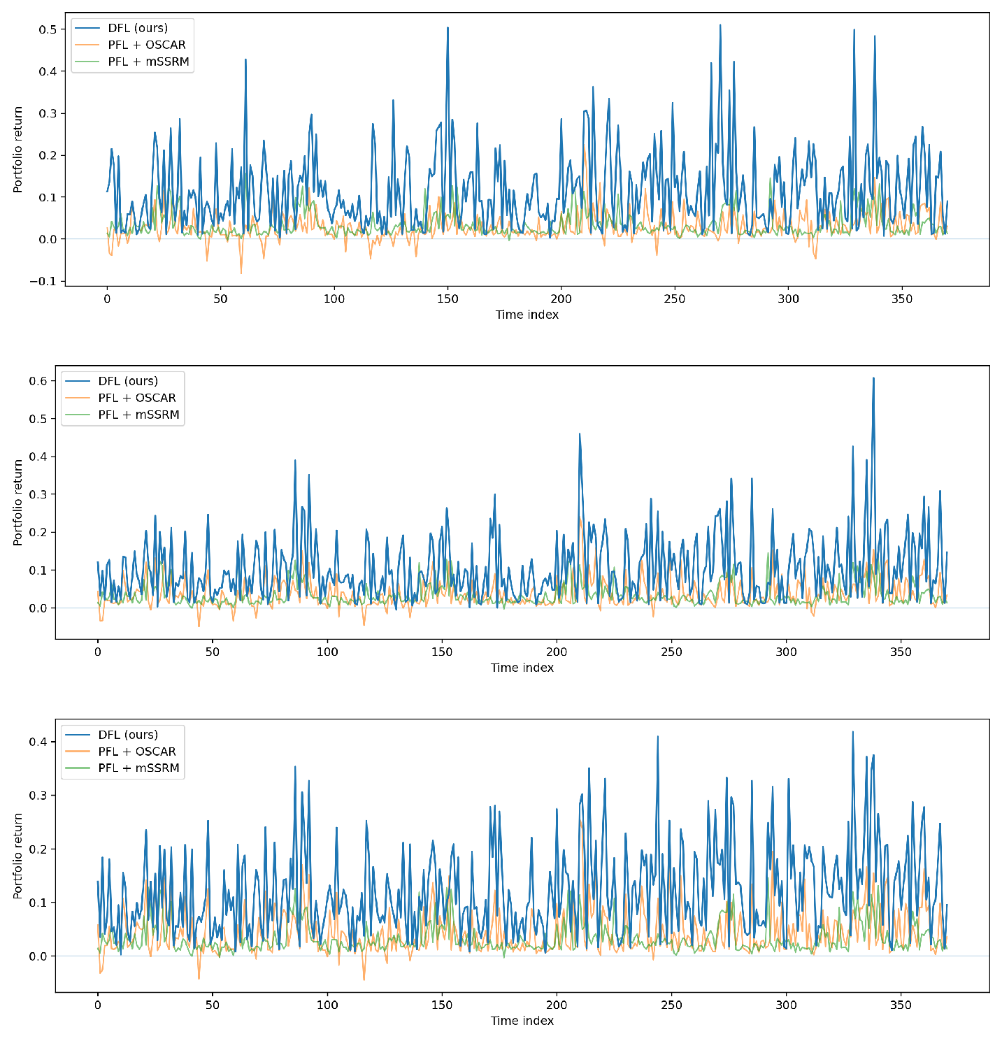 Figure 6: Portfolio return time-series of Nikkei225 on the test set for \rho=10\%, 15\%, and 20\%. We report our DFL framework and PFL baselines: OSCAR and mSSRM-PGA.