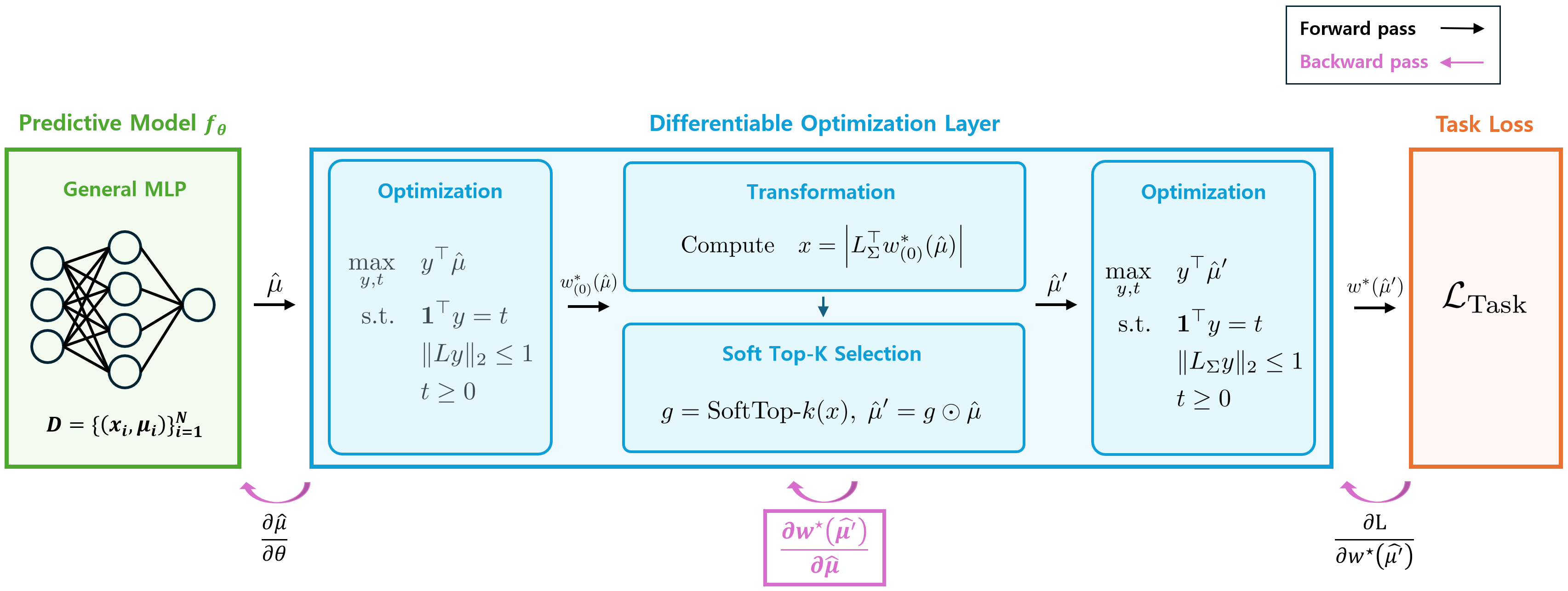 Figure 1: Overview of the proposed differentiable decision layer. Given predicted returns \hat{\mu}, the layer performs optimize \rightarrow score transform \rightarrow soft top-k selection \rightarrow re-optimize to produce sparse tangent portfolio weights, which define the task loss. Backpropagation flows through all steps, enabling end-to-end DFL. A central technical challenge is differentiating the optimization-based decision layer with respect to the prediction \hat{\mu}.