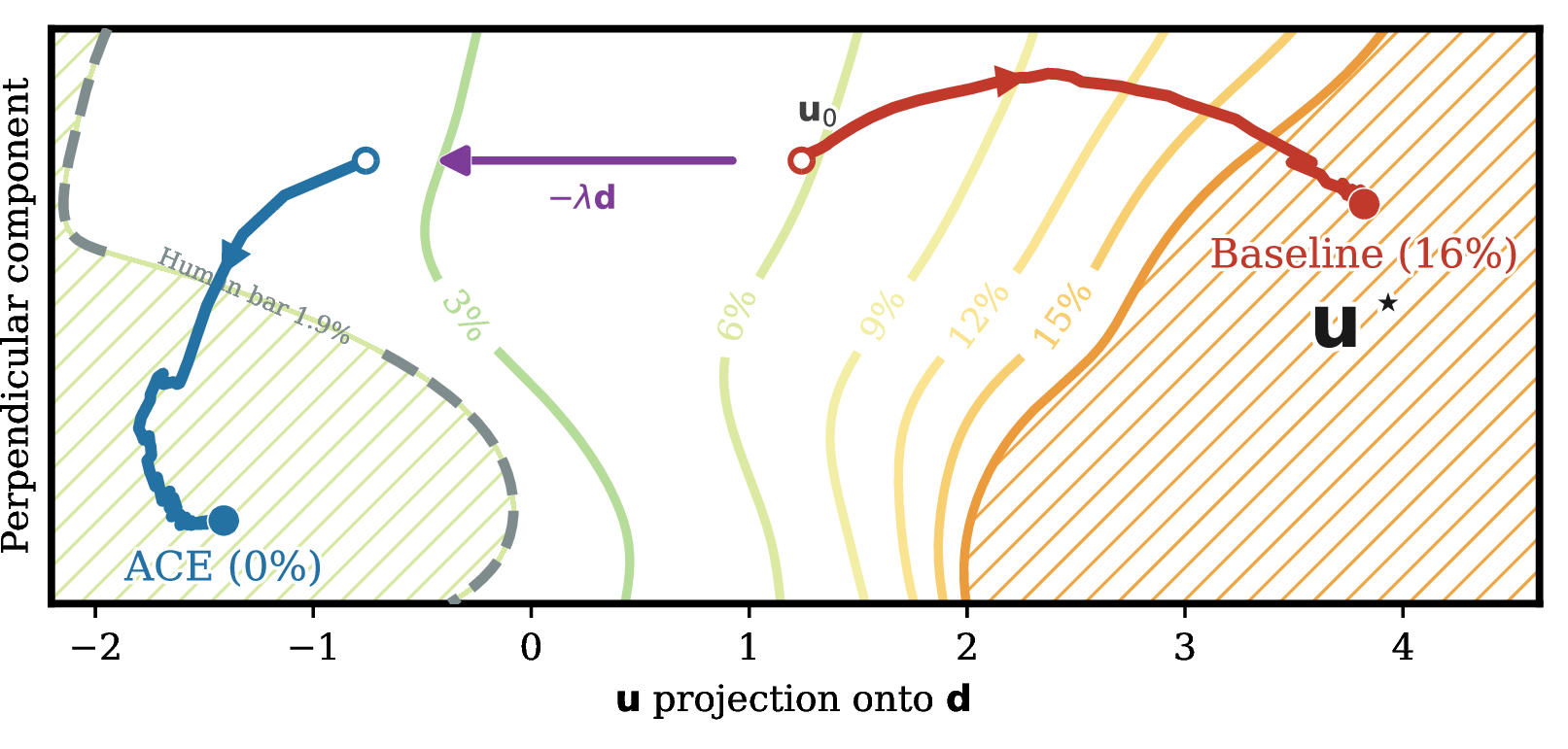 Figure 1: Repetition is a basin; ACE escapes it. Even as ELF denoises toward a clean sample, self-conditioning drags its representation \boldsymbol{u} along one direction \boldsymbol{d} (the high- minus low-repetition gap) into a repetition state \boldsymbol{u}^\star; the baseline slides into this basin (red), while ACE subtracts \boldsymbol{d} to hold \boldsymbol{u} in the human-clean zone (blue). Background: measured repetition rate.