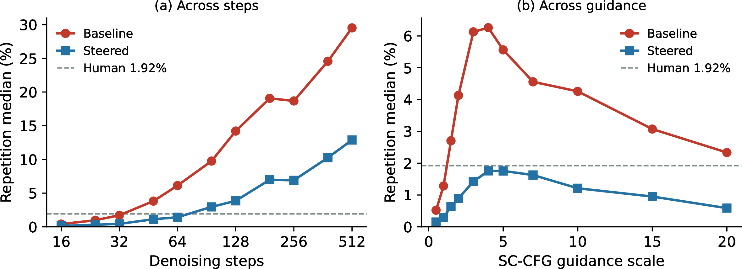 Figure 5: Baseline repetition grows steeply with steps and guidance; steering suppresses it throughout. Baseline (red) vs single \boldsymbol{d} (\lambda{=}2, blue) over (a) denoising steps and (b) guidance scale.