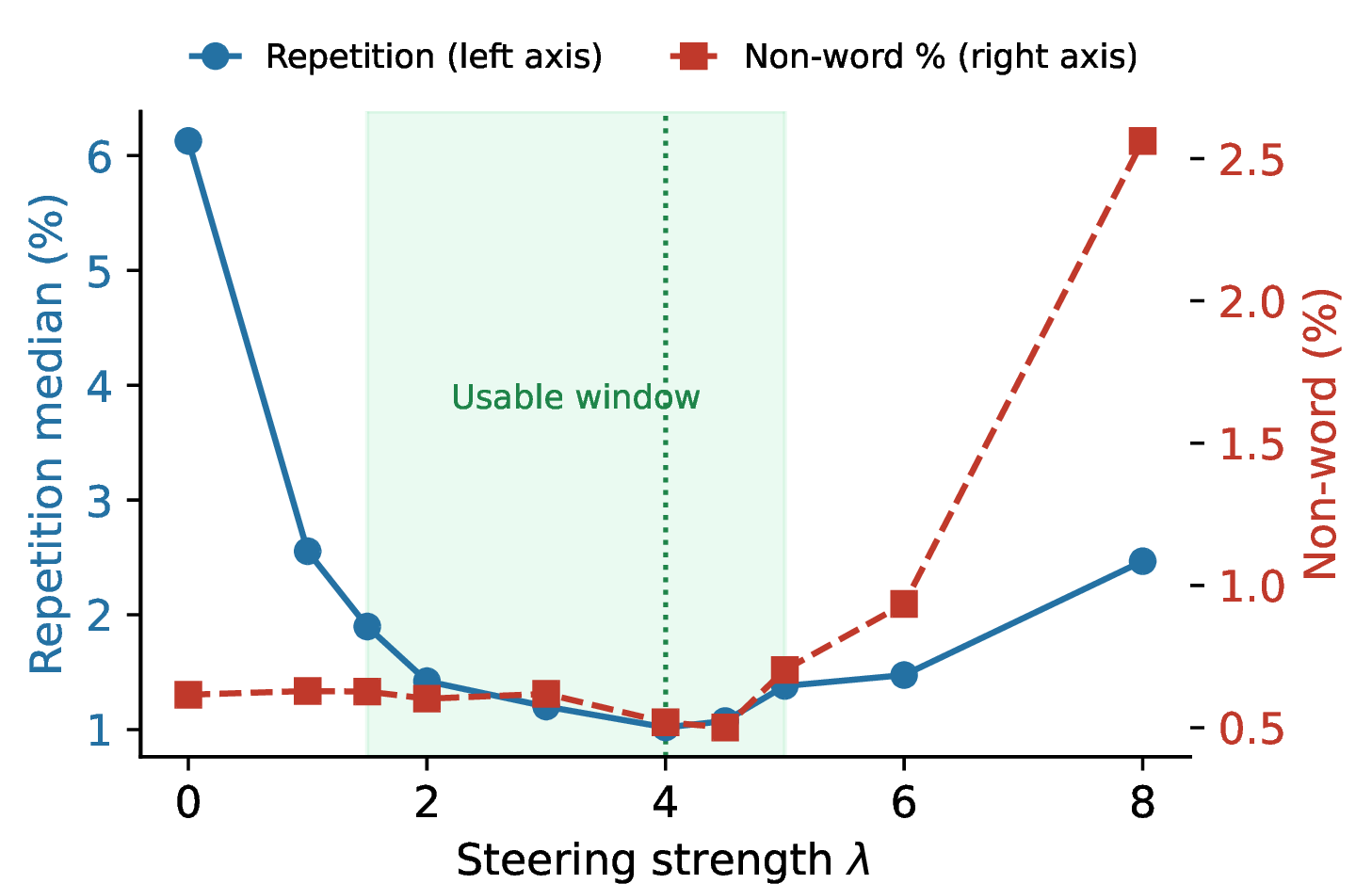 Figure 8: Steering has a finite usable window, as the theory predicts. \lambda-sweep on ELF-B: repetition (blue), non-words (red, marking the latent leaving the token-embedding manifold); shaded: repetition below the human bar, non-words at baseline.
