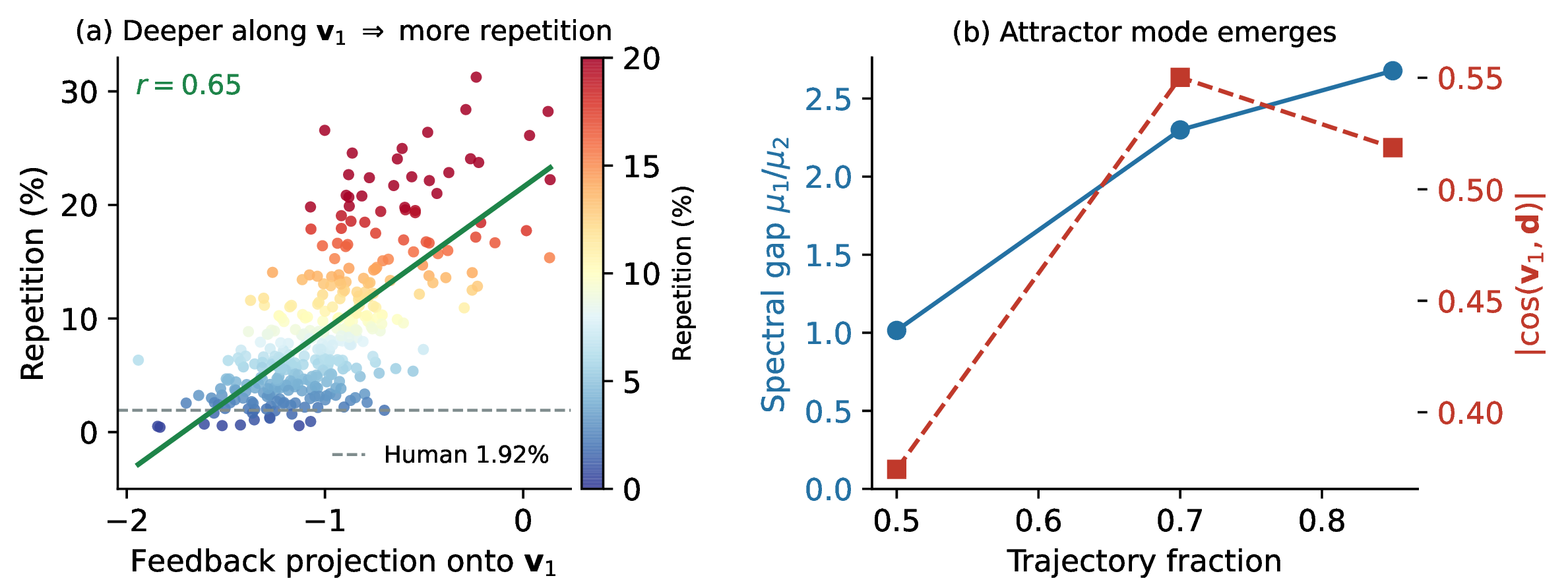 Figure 2: Repetition concentrates on one dominant mode \boldsymbol{v}_1, with which the cheap \boldsymbol{d} partially aligns. (a) mean feedback projection onto the repetition axis \boldsymbol{v}_1 (the leading Jacobian eigenvector, read once the basin has formed, at trajectory fraction {\sim}0.85) vs final repetition. (b) as the basin forms a dominant mode emerges (\mu_1/\mu_2); the cheap \boldsymbol{d} partially aligns with this local Jacobian mode while integrating basin-entry drift over the trajectory (Tab. 9).