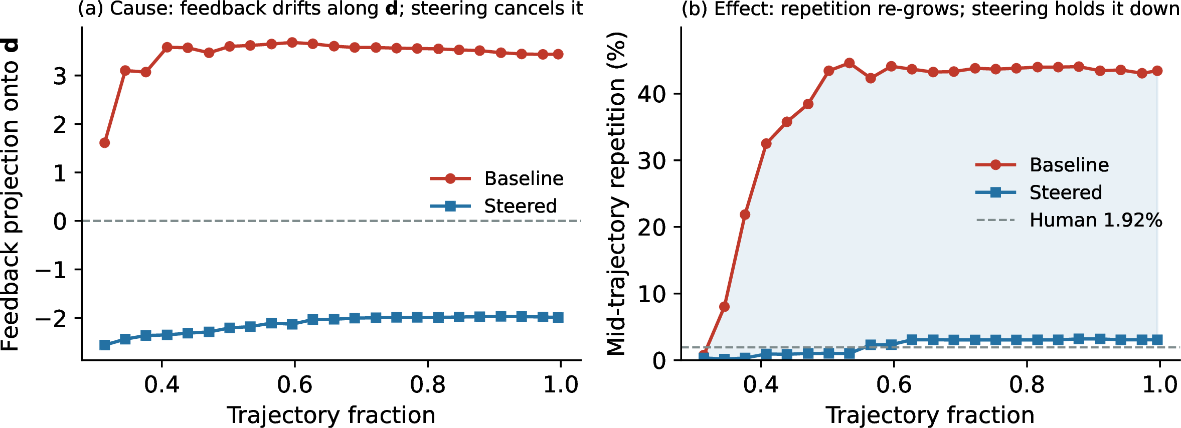 Figure 4: ACE cancels the repetition drift. Self-conditioning feedback drifts along a single direction \boldsymbol{d} into a repetition basin (a); ACE subtracts \boldsymbol{d} and cancels that drift, holding repetition down (b). Baseline (red) vs steered (blue), ELF-B.