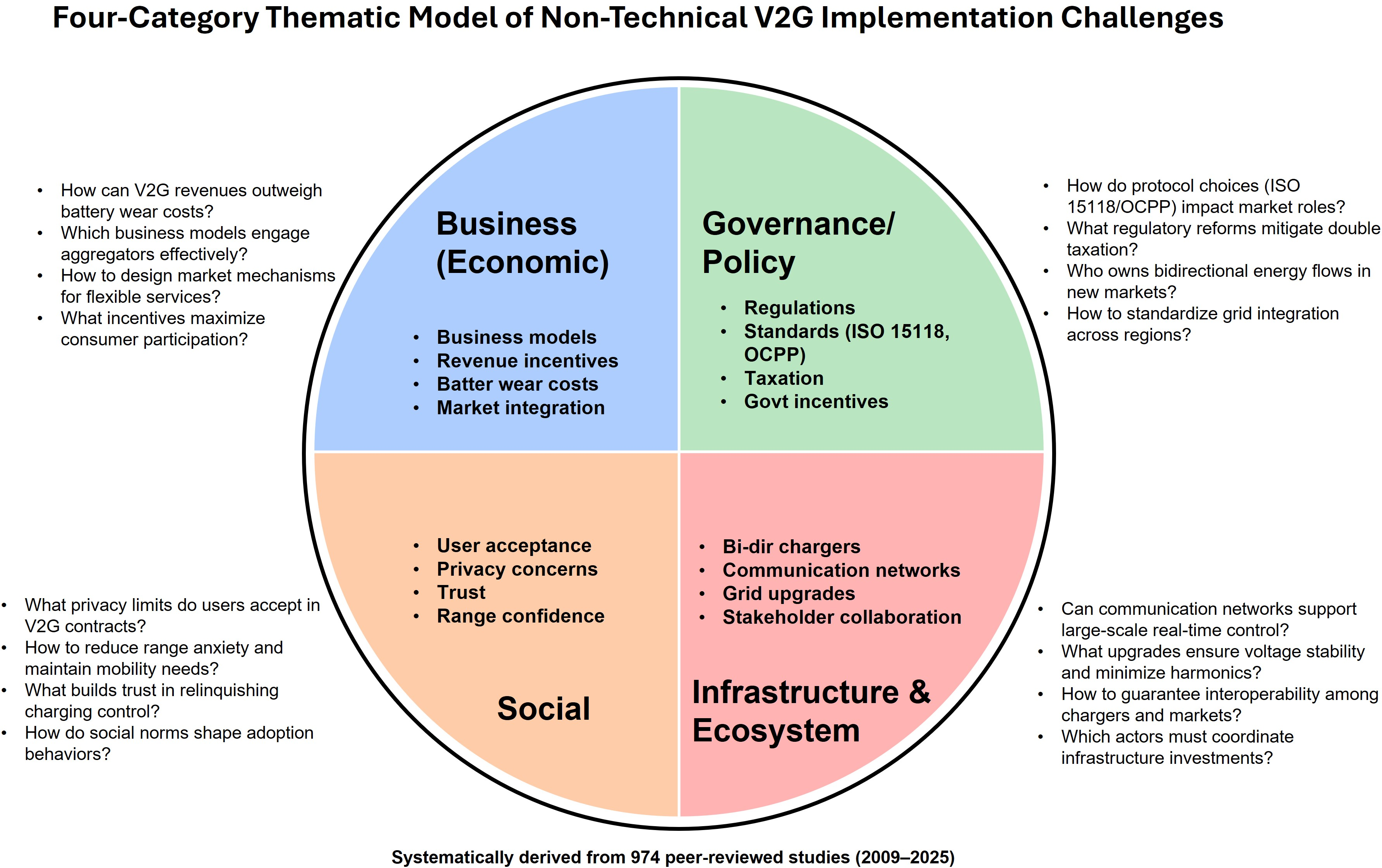 Figure 1: Four-domain framework of non-technical factors shaping V2G implementation. Each quadrant shows one main category (inner layer), representative subcategories (middle), and strategic questions (outer), derived from 974 studies (2009–2025). The framework provides a structured basis for deriving 5G-enabled V2G communication and control requirements.