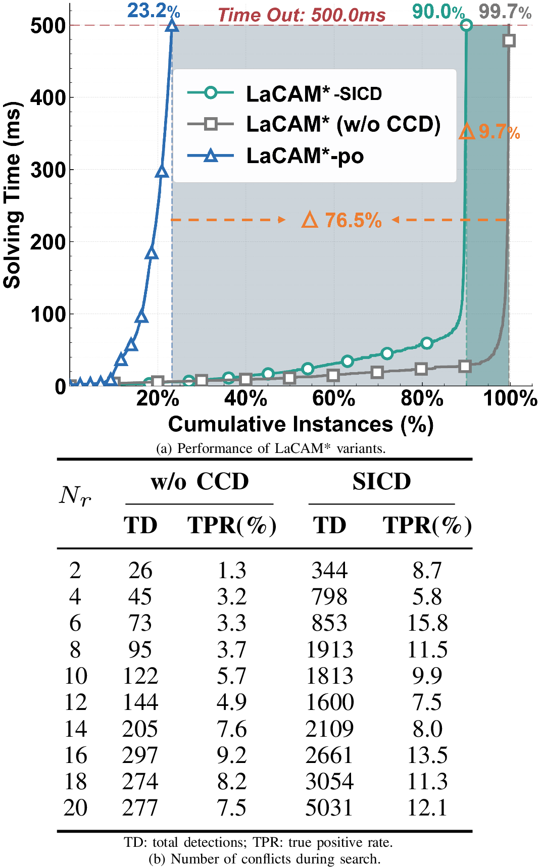 Figure 6: Planning performance on an industrial roadmap graph.