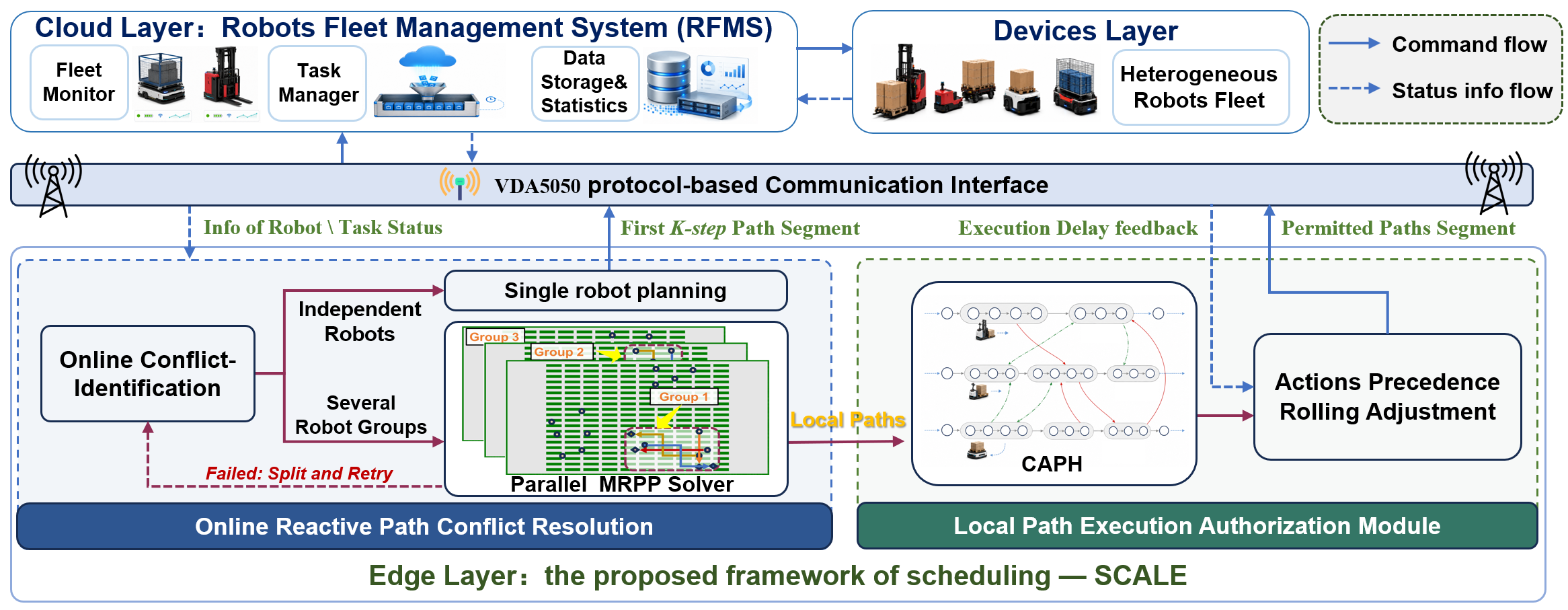 Figure 3: Overall coordination architecture of the proposed method.