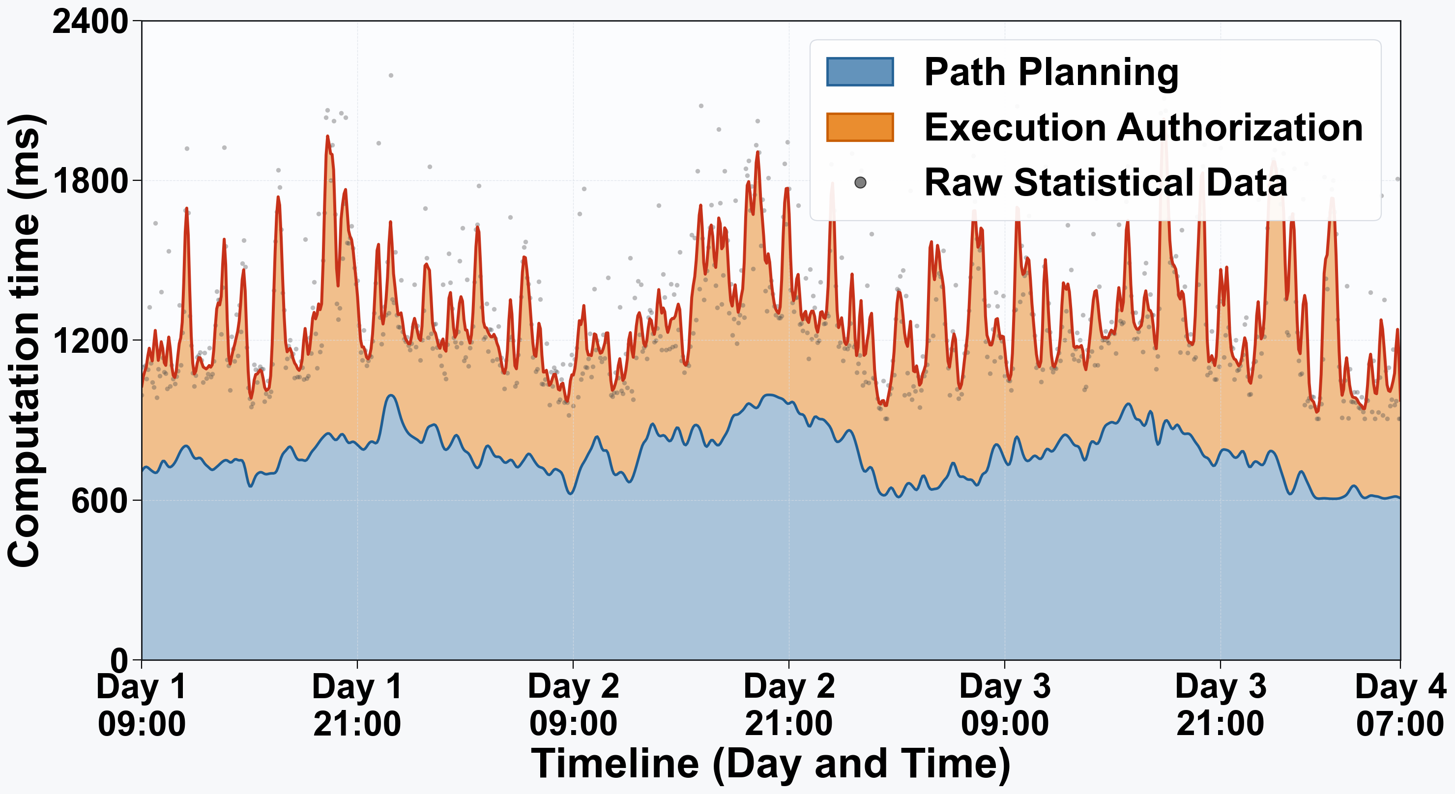 Figure 11: Computational time distribution in deployment.