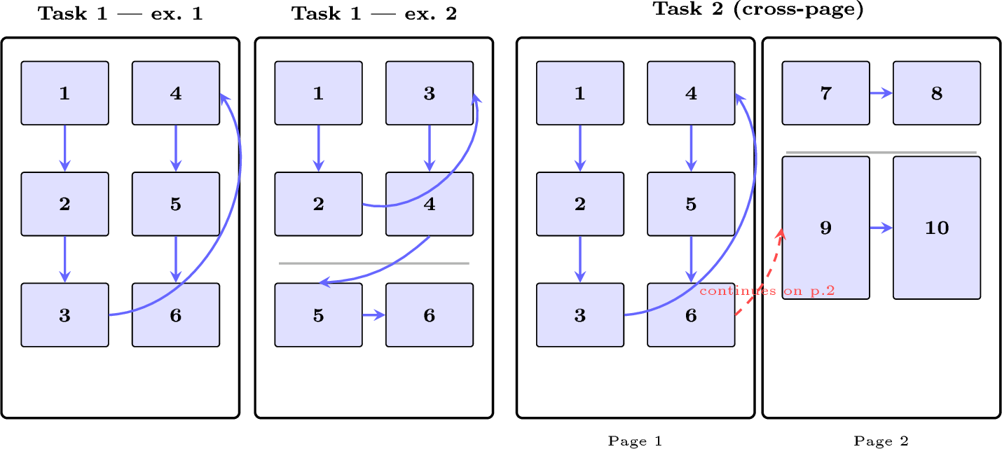 Figure 1: Task 1, ex. 1: two-column page, read column by column (zones 1–3 down column 1, then zones 4–6 down column 2). Task 1, ex. 2: two upper columns (zones 1–2, then 3–4) separated by a horizontal rule from a bottom row (zones 5–6 read left-to-right). Task 2: an article begins on page 1 (zones 1–6, column-major order) and continues on page 2 as zone 9, below a horizontal separator and unrelated zones 7–8 (dashed red arrow).