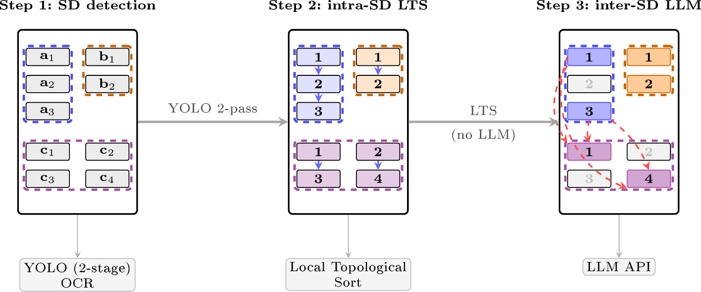 Figure 5: Proposed SD + Generative LLM pipeline: SD detection, intra-SD Local Topological Sort, then LLM pairwise comparison restricted to the first and last paragraphs of each SD. Dashed red arrows are shown only between SD_1–SD_3 for readability; all SD pairs are compared.
