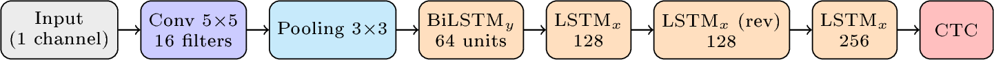 Figure 2: VGSL OCR architecture with a CTC decoder. This compact model is well-suited to our \sim​15,000-line training set; the stacked LSTM layers implicitly capture local sequential dependencies (a lightweight LM substitute).