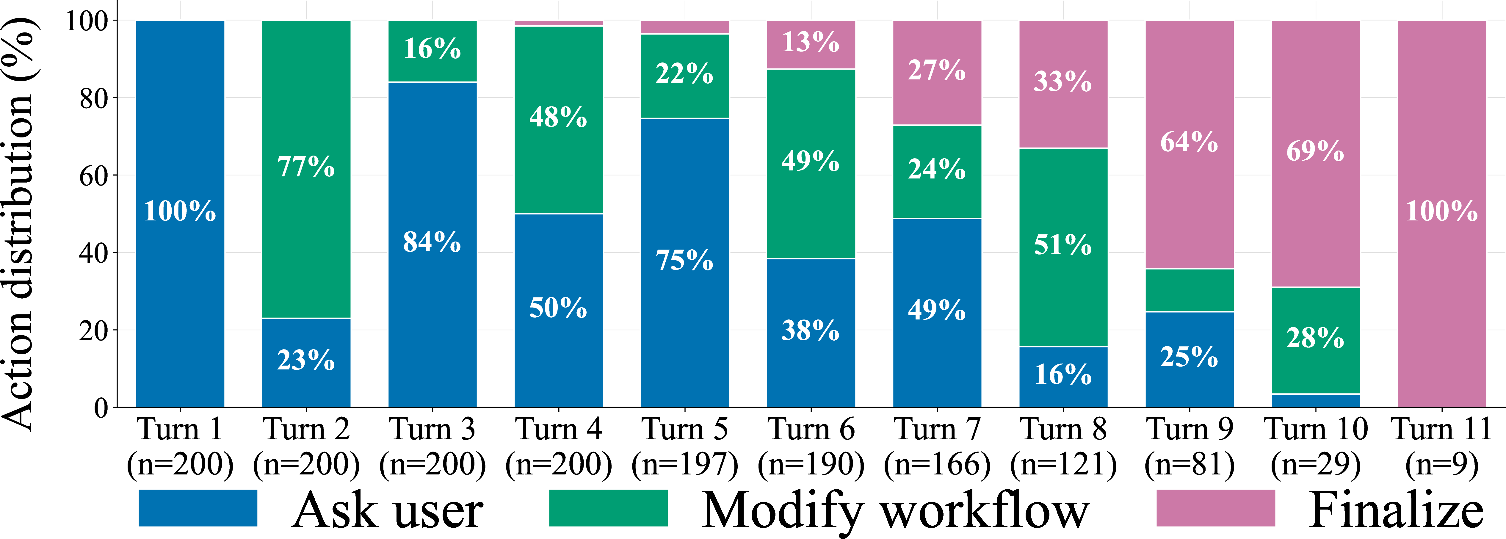 Figure 3: Distribution of agent actions across turns.