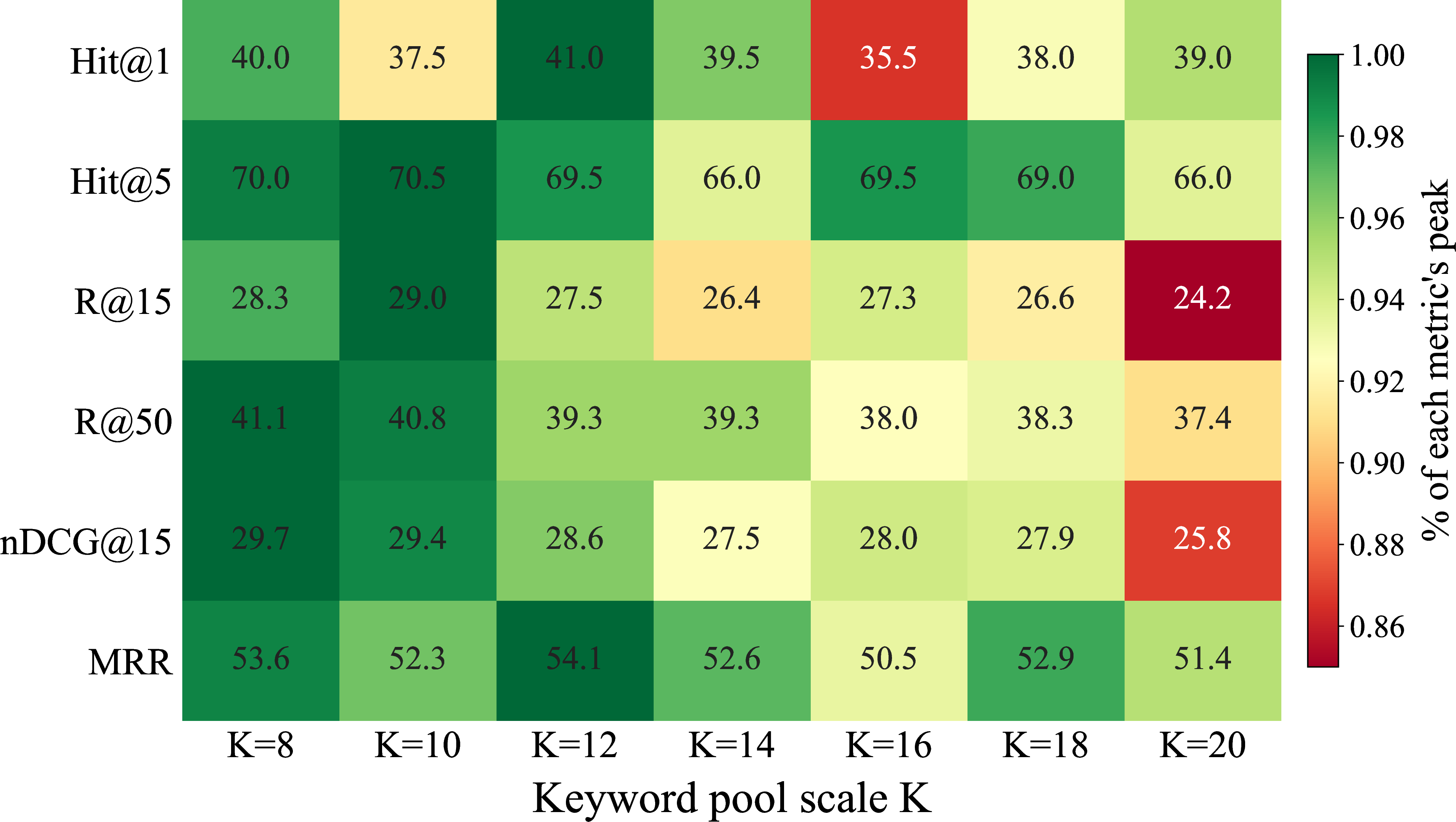 Figure 8: Sensitivity analysis over keyword pool scales. Each cell reports the metric value at a given pool scale, with color normalized by each metric’s peak. Retrieval quality is strongest around K=8–10 and generally degrades as the candidate pool grows.